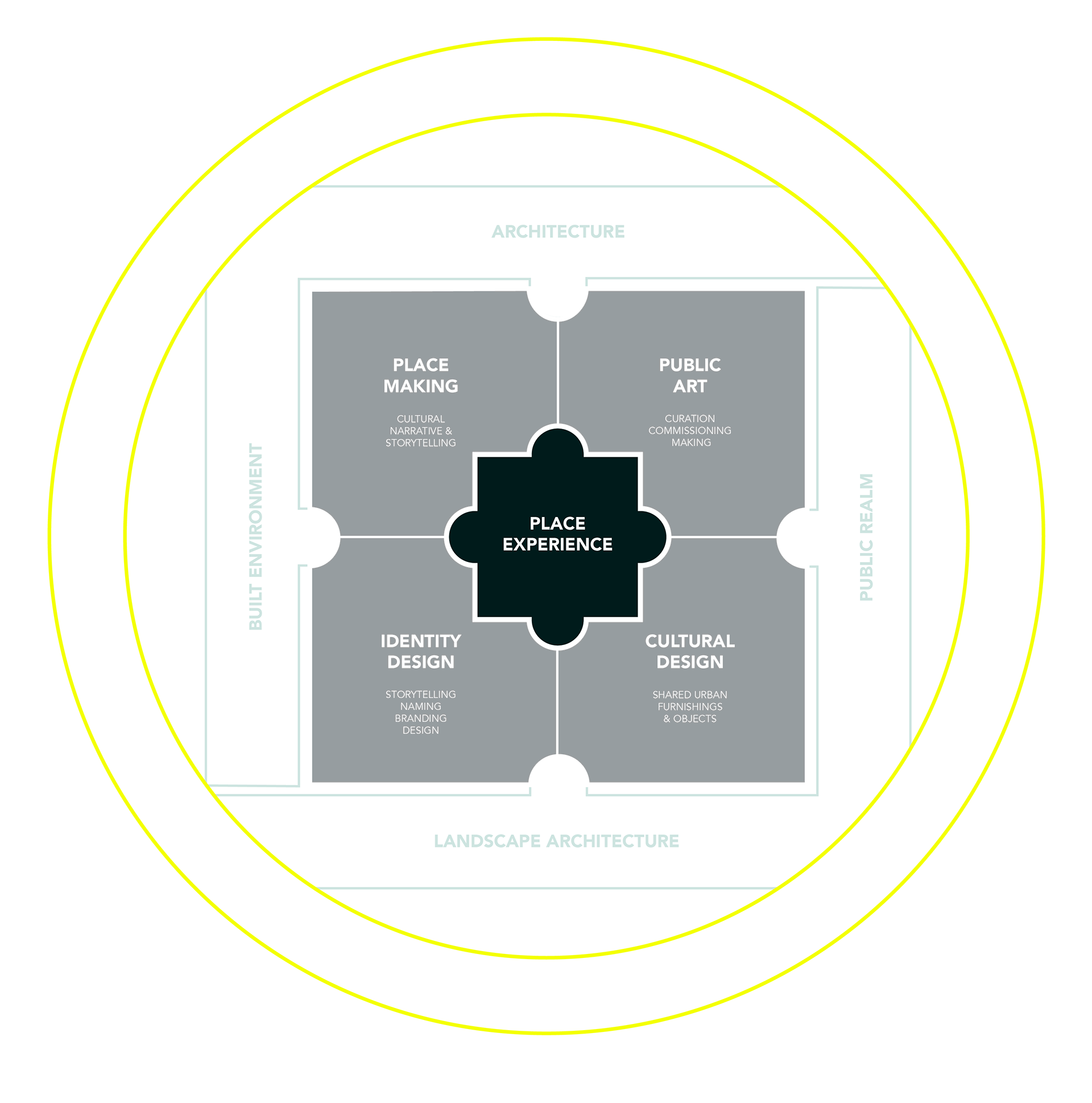 Place vision, place narrative, place identity, place experience, place making, public art, cultural design, urban design, identity design, place branding, place storytelling, public realm, built environment, landscape architecture, curation, commissioning art