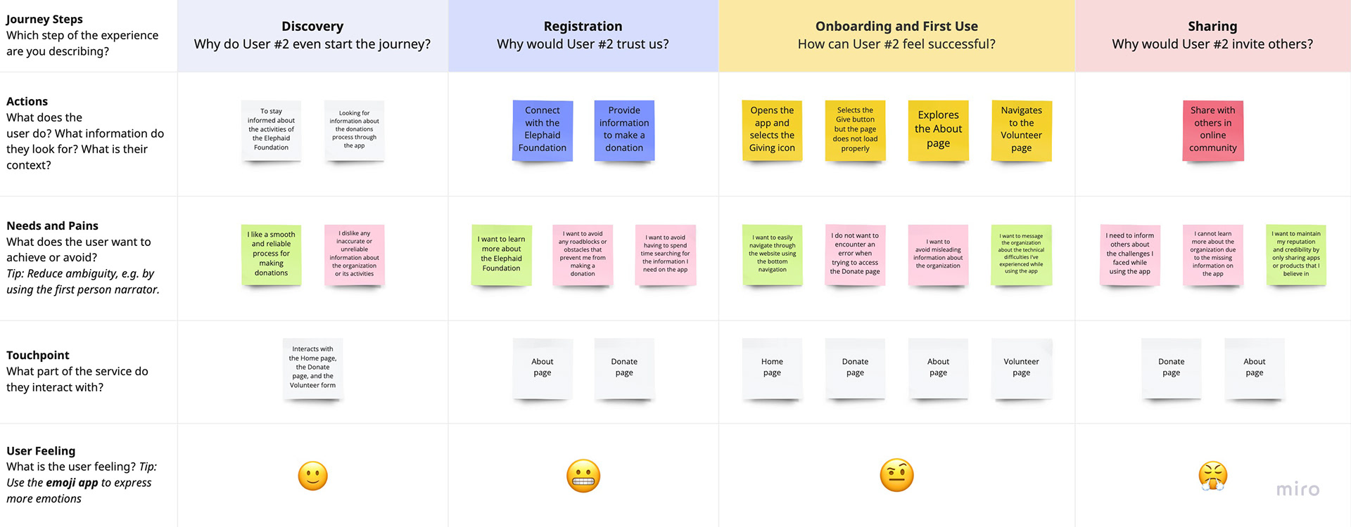 Customer Journey Map User 2