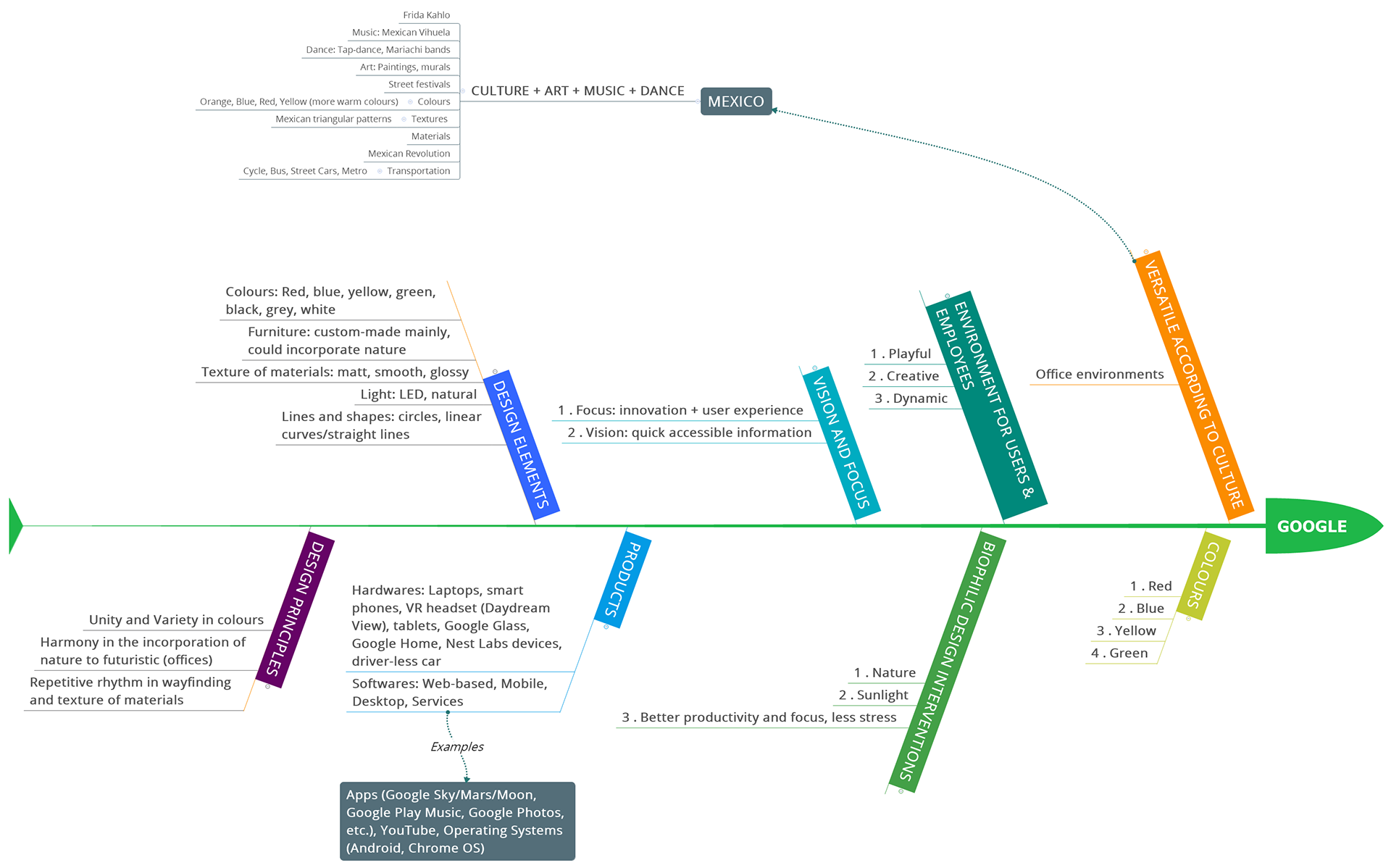 Mind-map