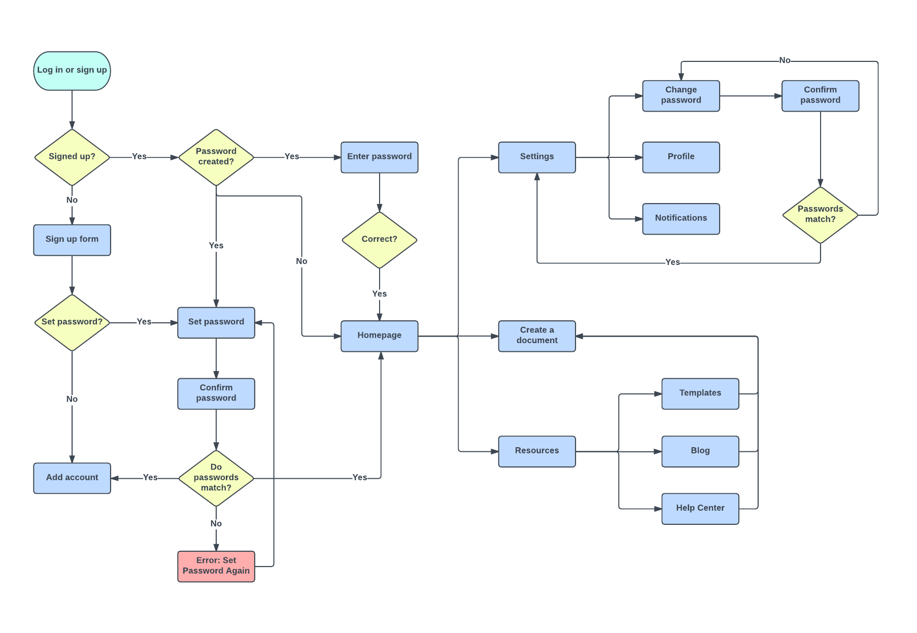 User Flow Chart