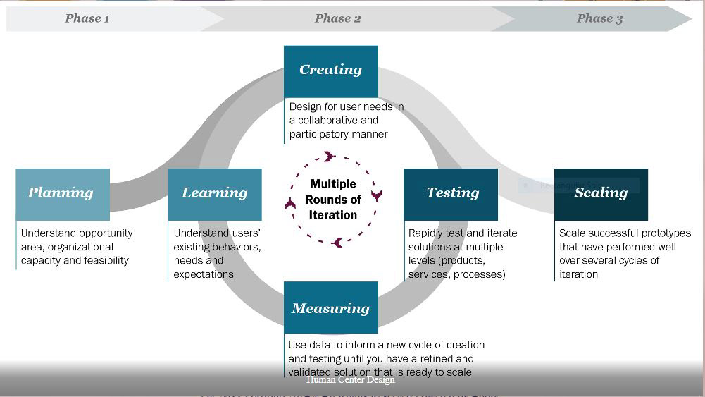 Human Centered Design