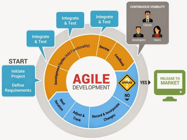 Agile Framework is Most Effective in Teams