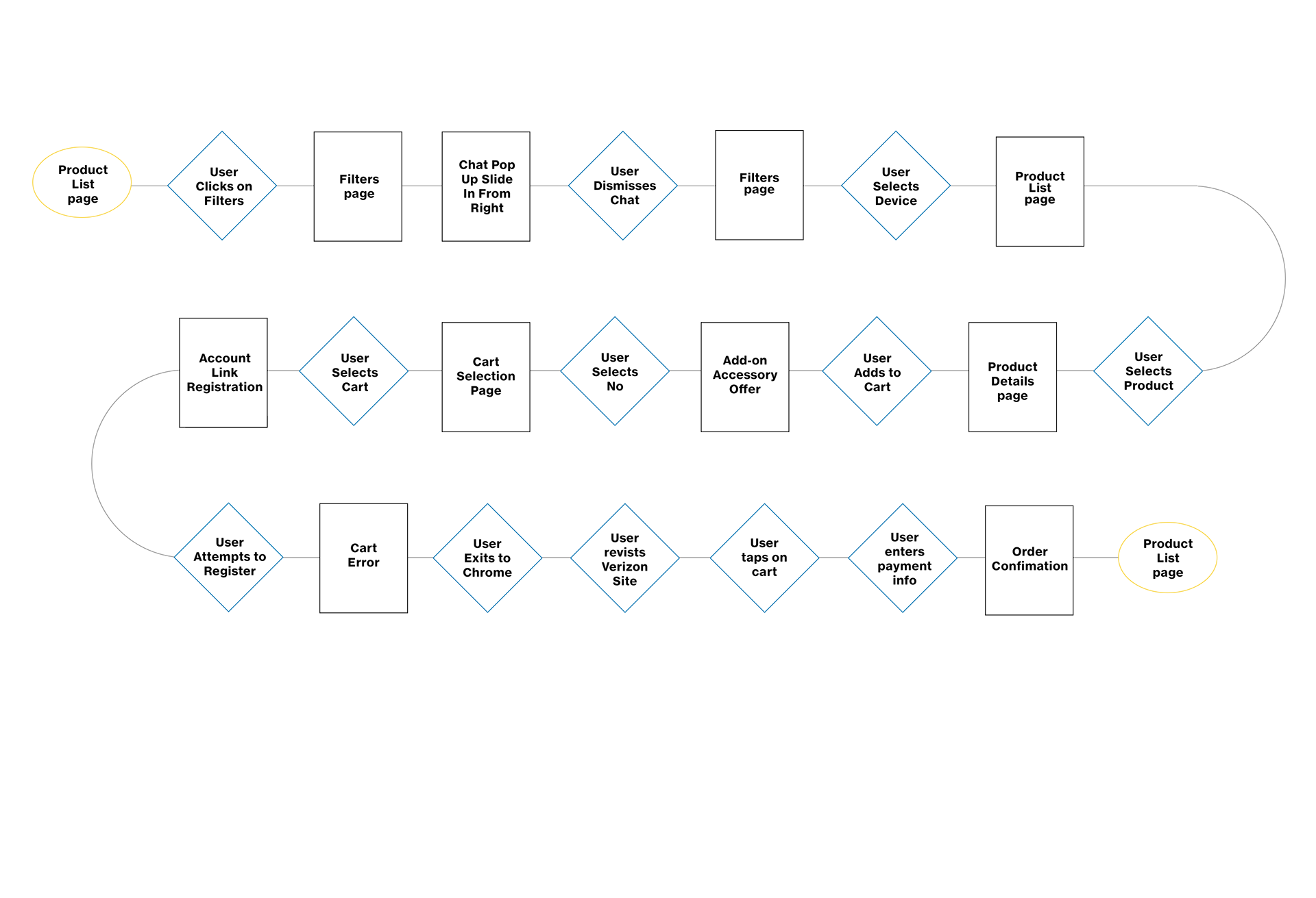 Verizon user flow purchase accessory