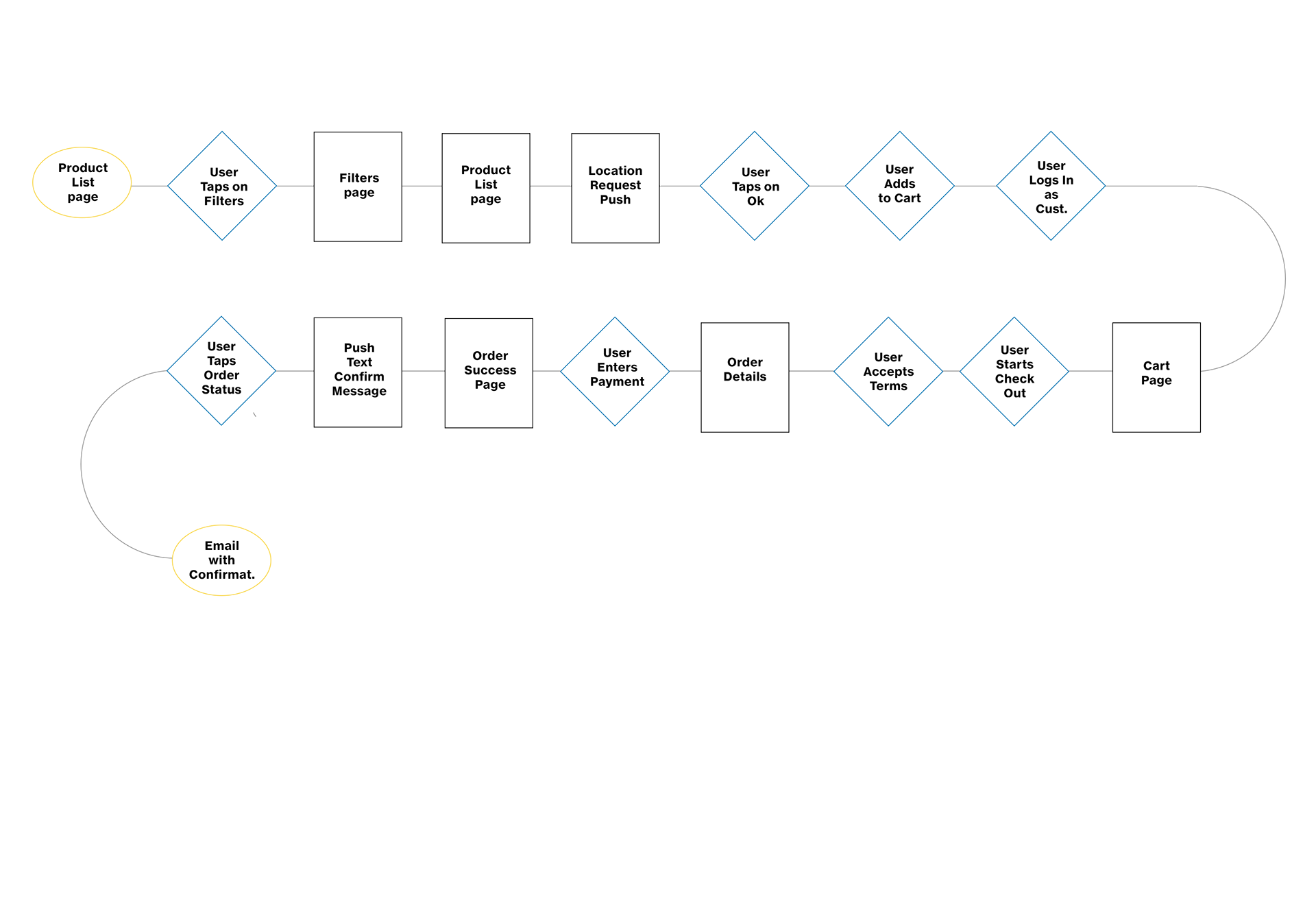 T-Mobile user flow purchase accessory