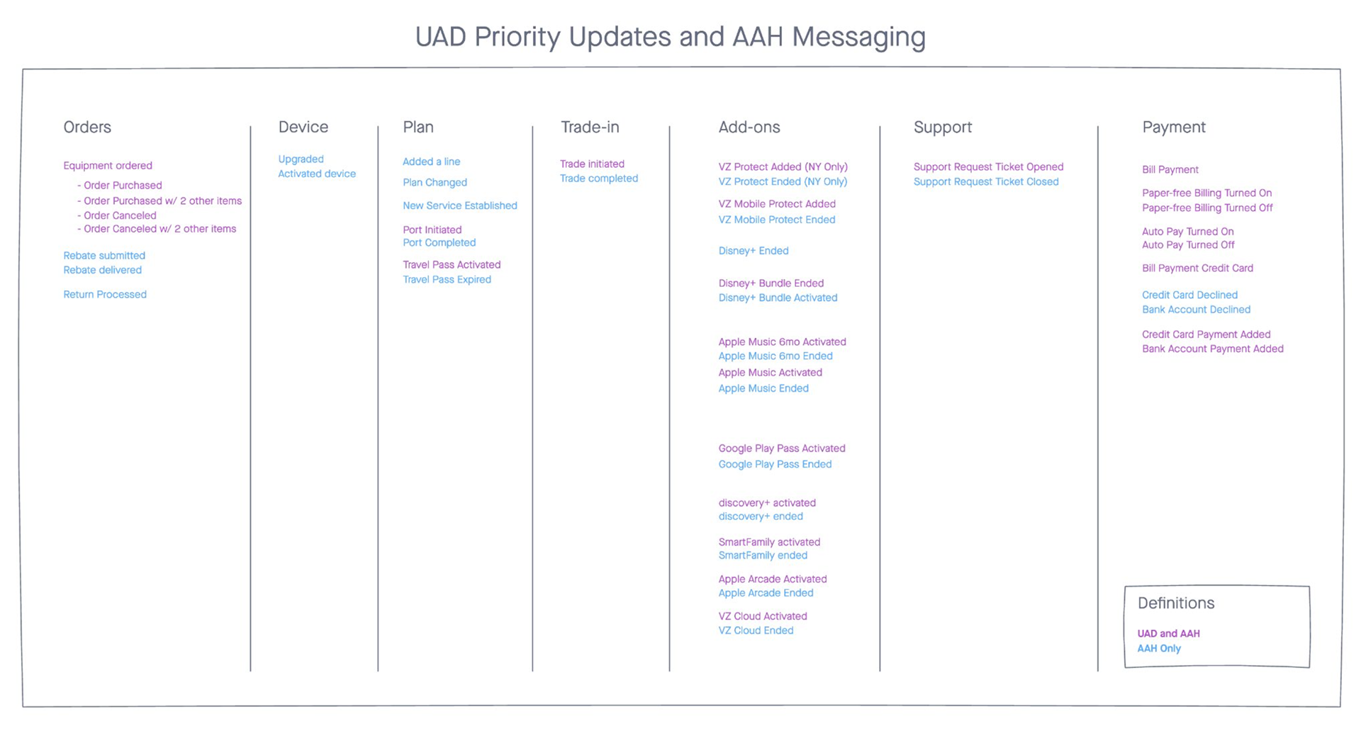 Messages and notifications