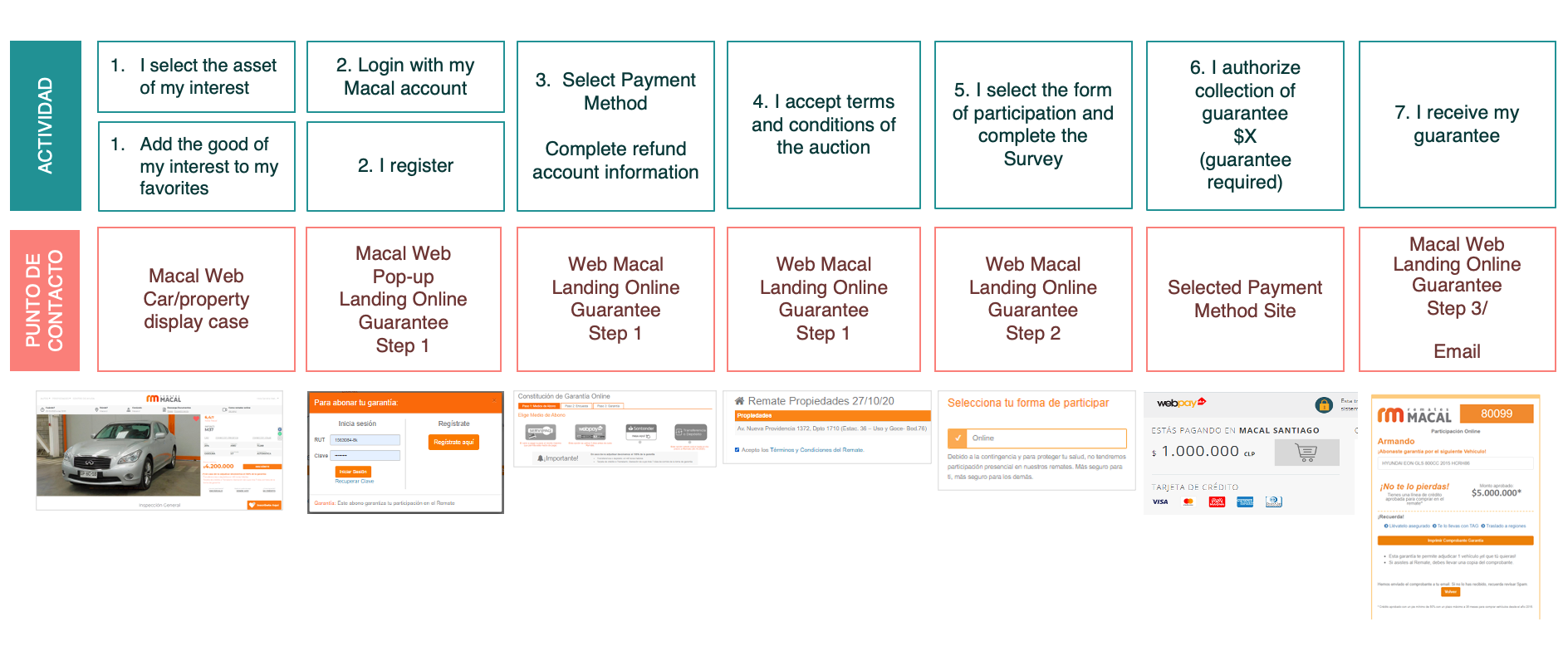 Old customer Journey