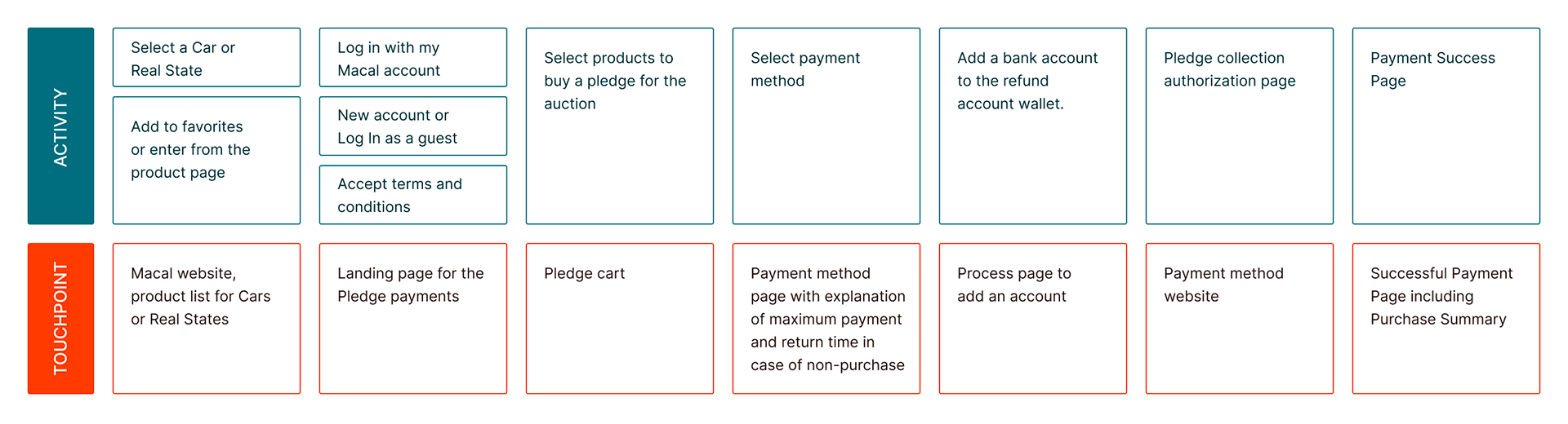New Customer Journey
