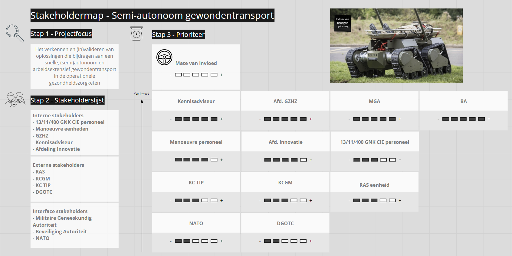 Projectfocus, stakeholderlijst, prioriteren