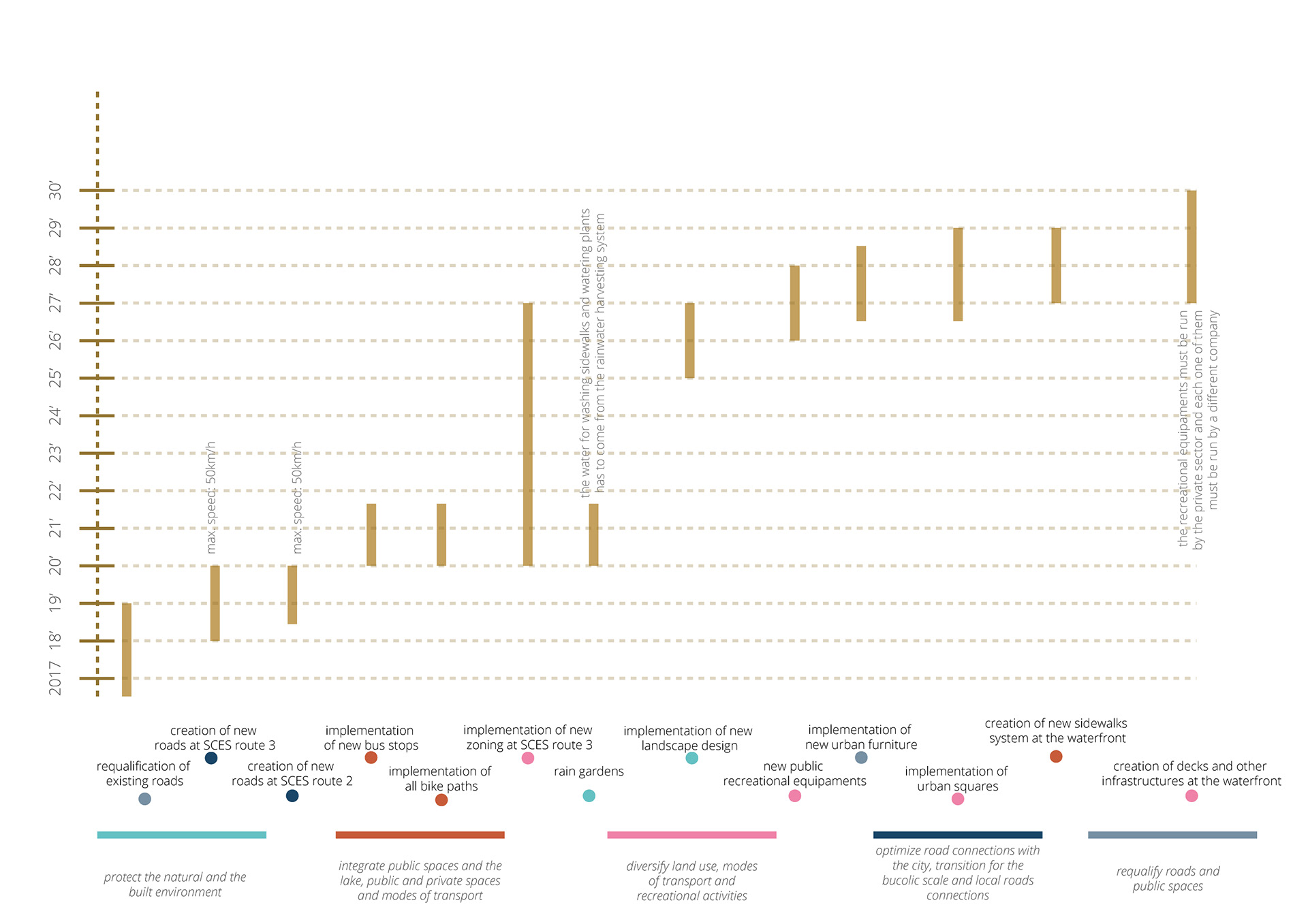 policies and projects implementation timeline