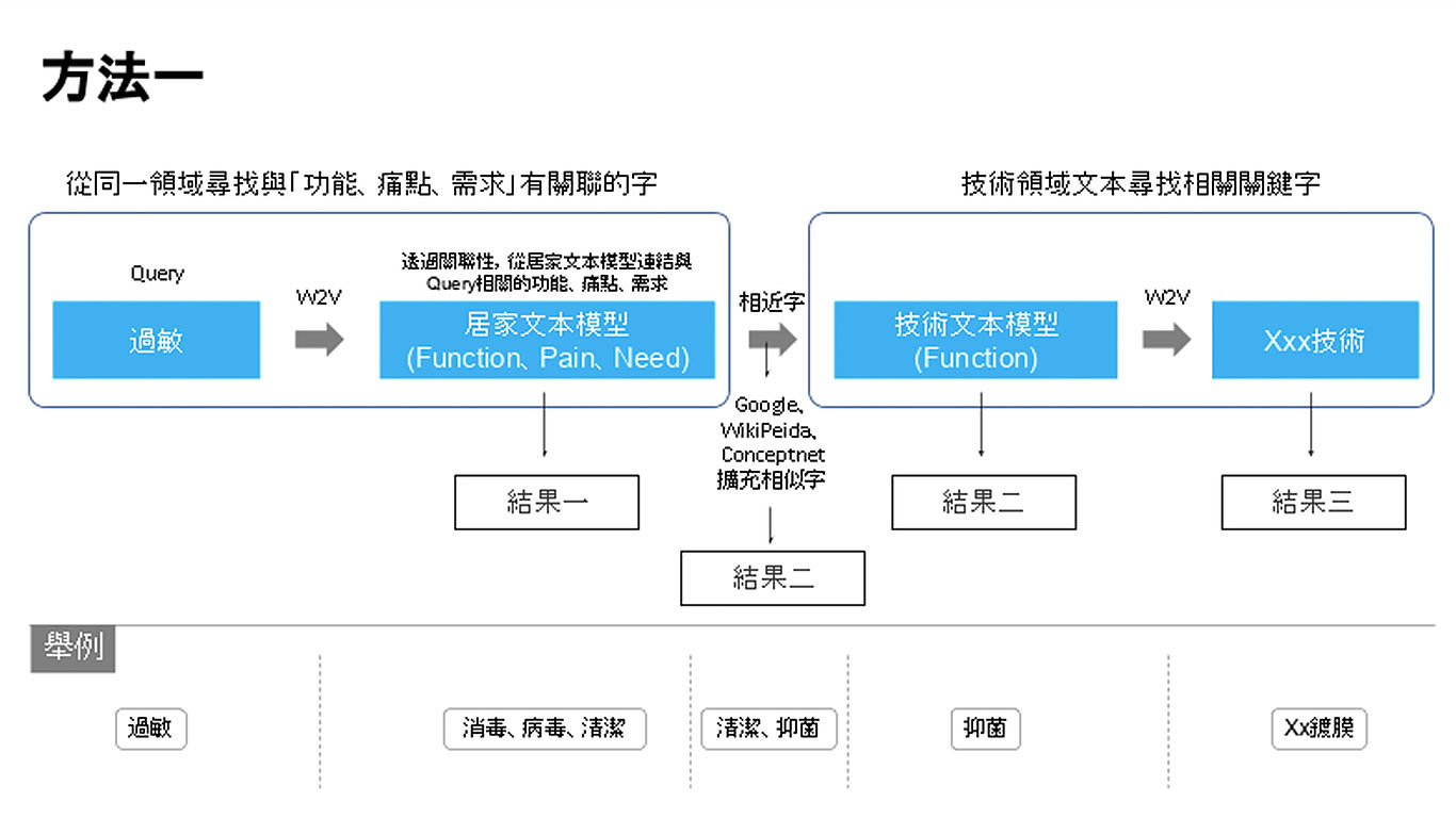 Structuring search algorithm