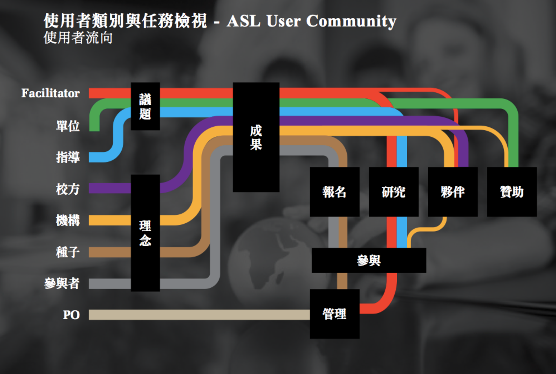 User flow