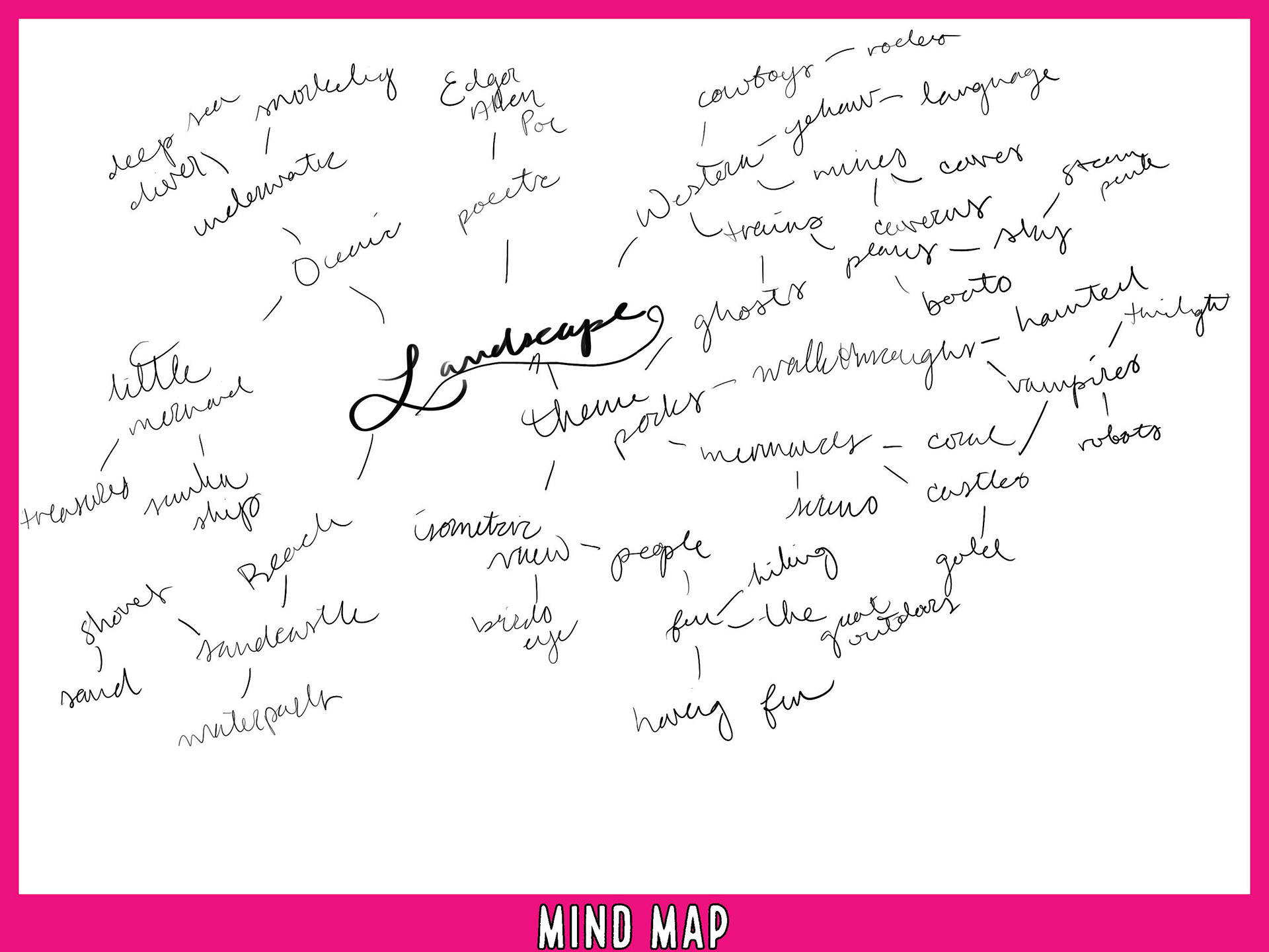Mind Map