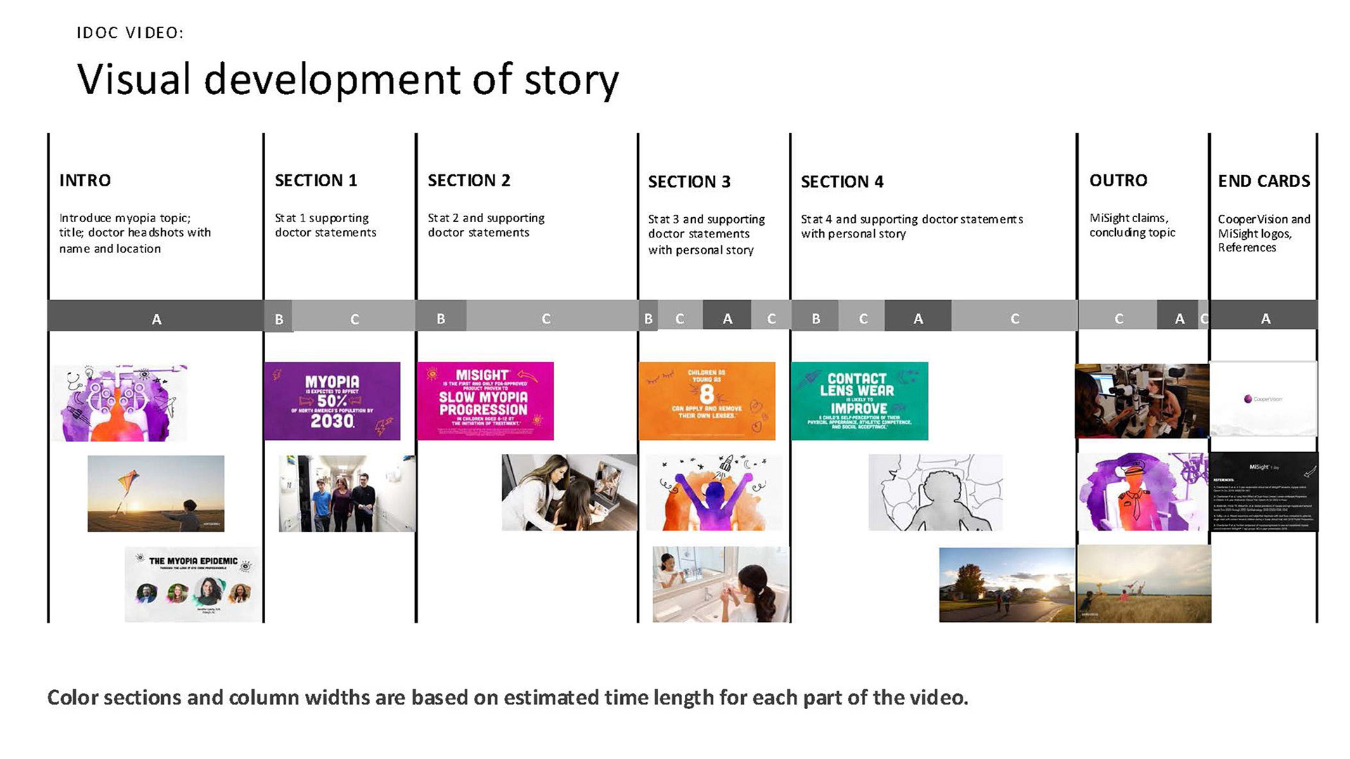 Visual development grid of each style