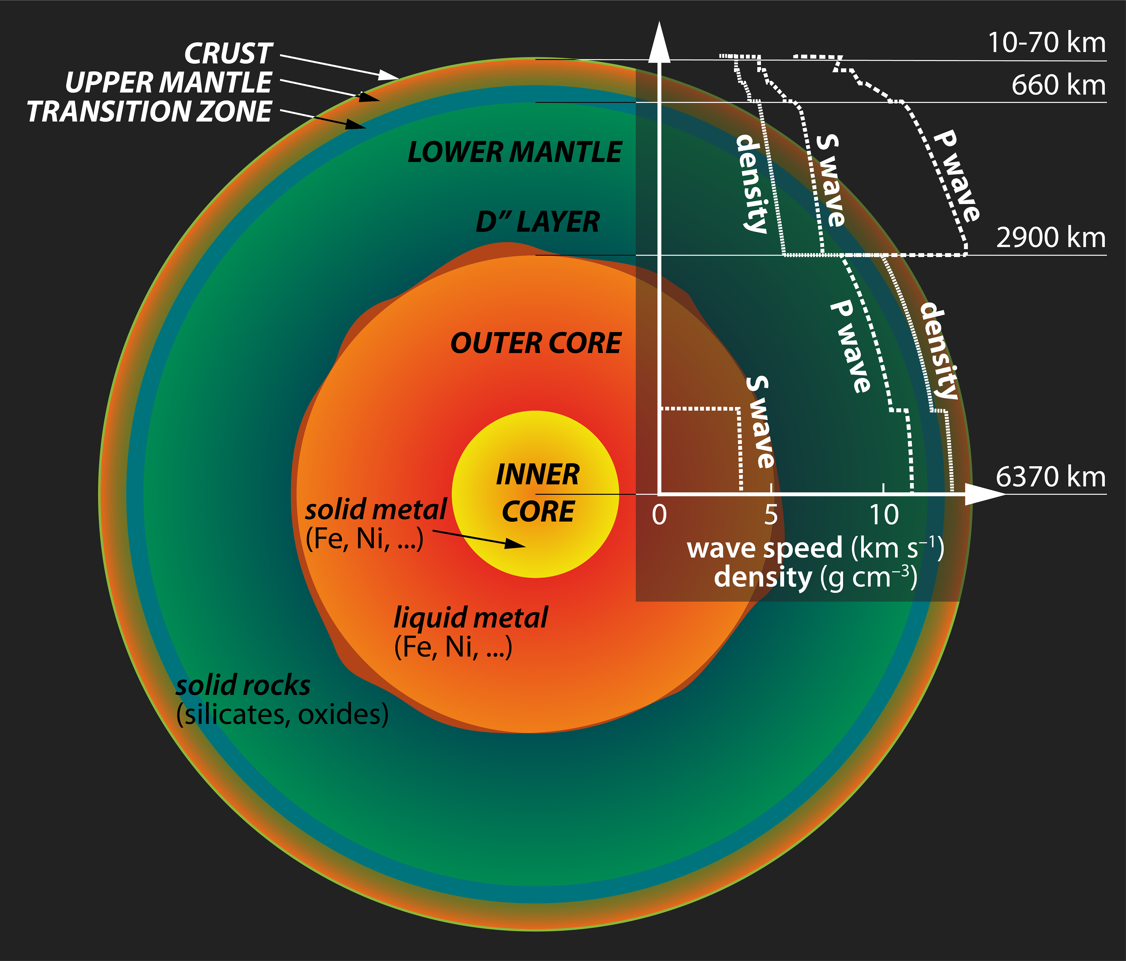 Earth's shell structure