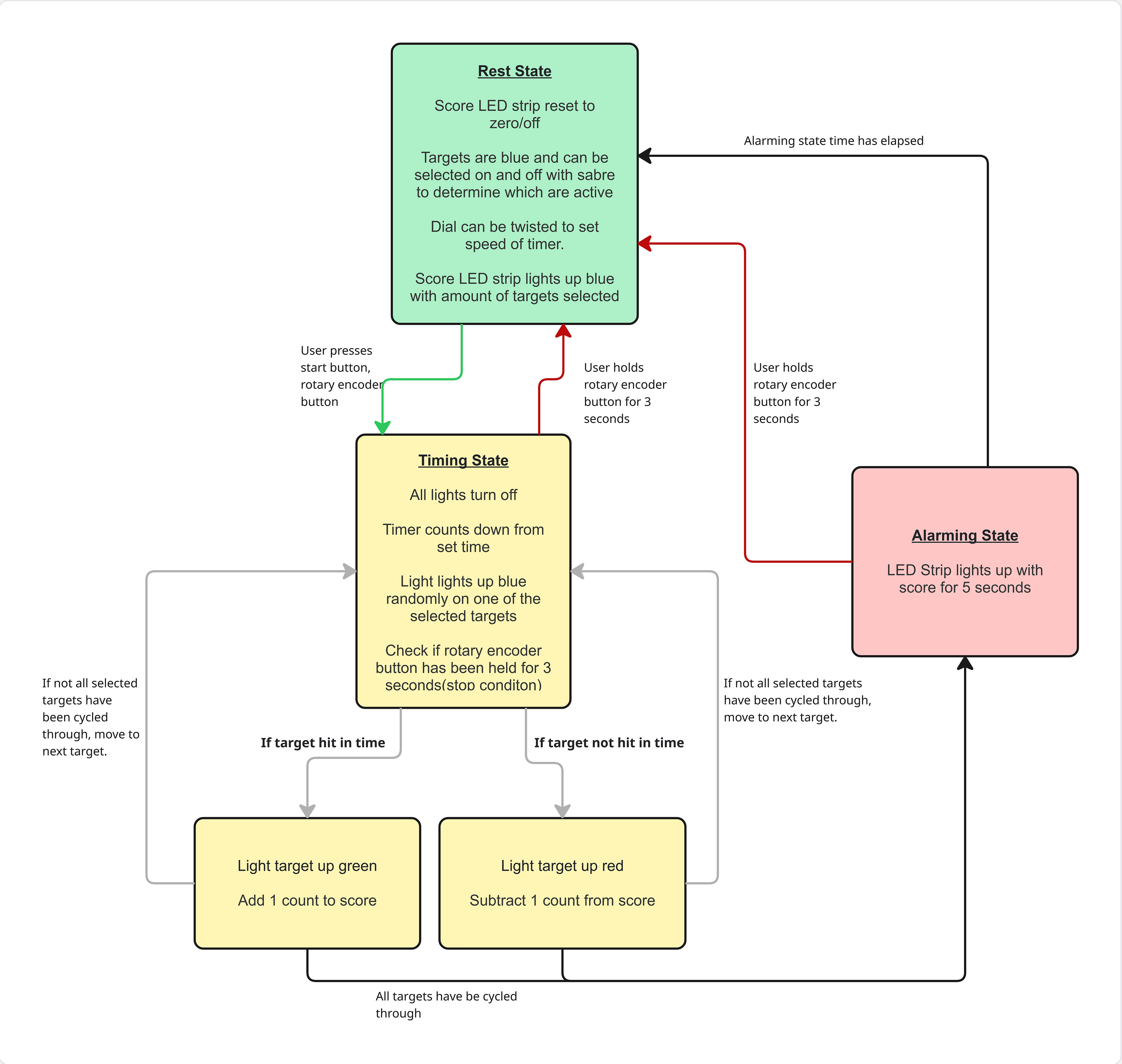 State Diagram