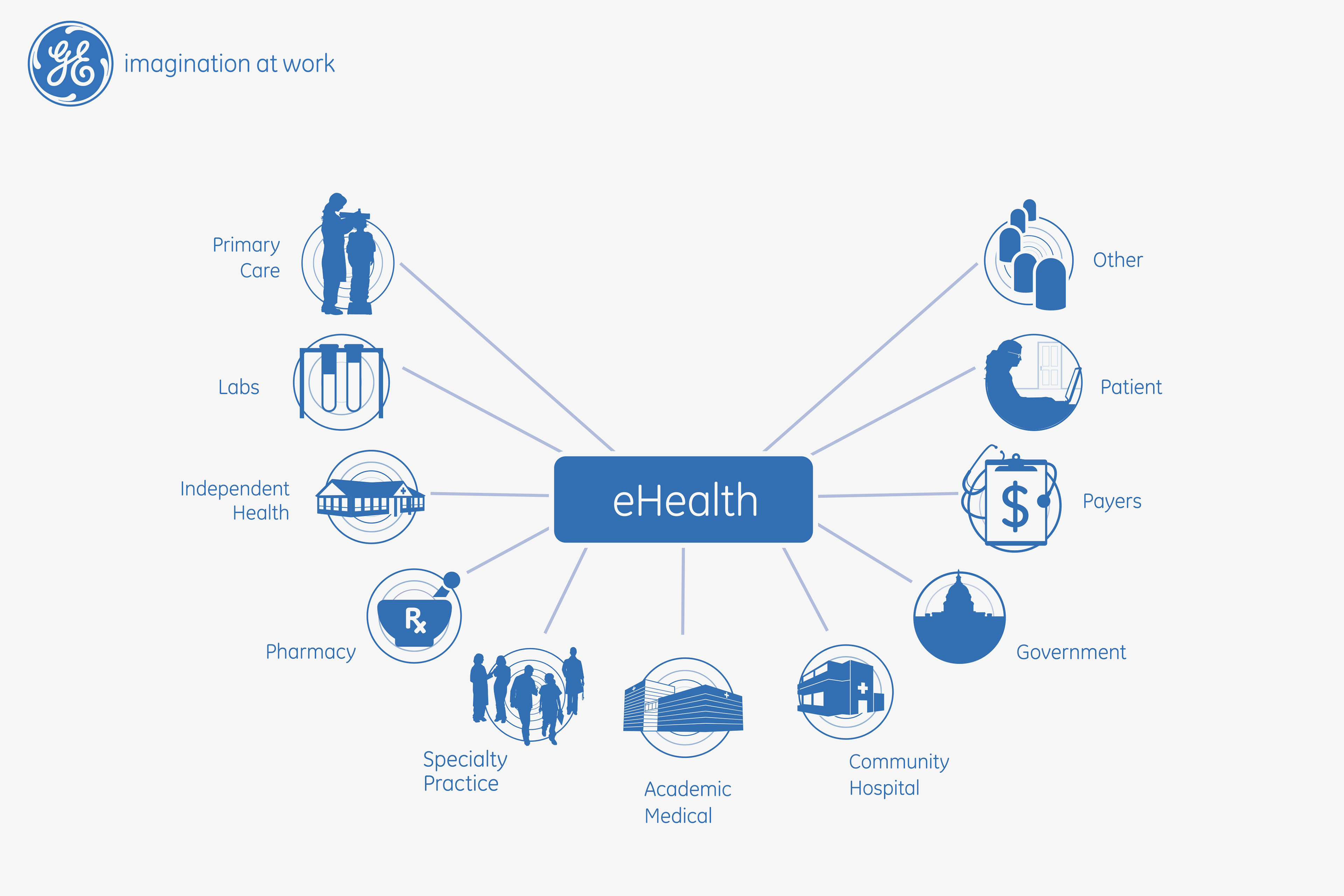 Custom illustration visually showing the interconnectivity of all users of the GE eHealth Patient Connect system