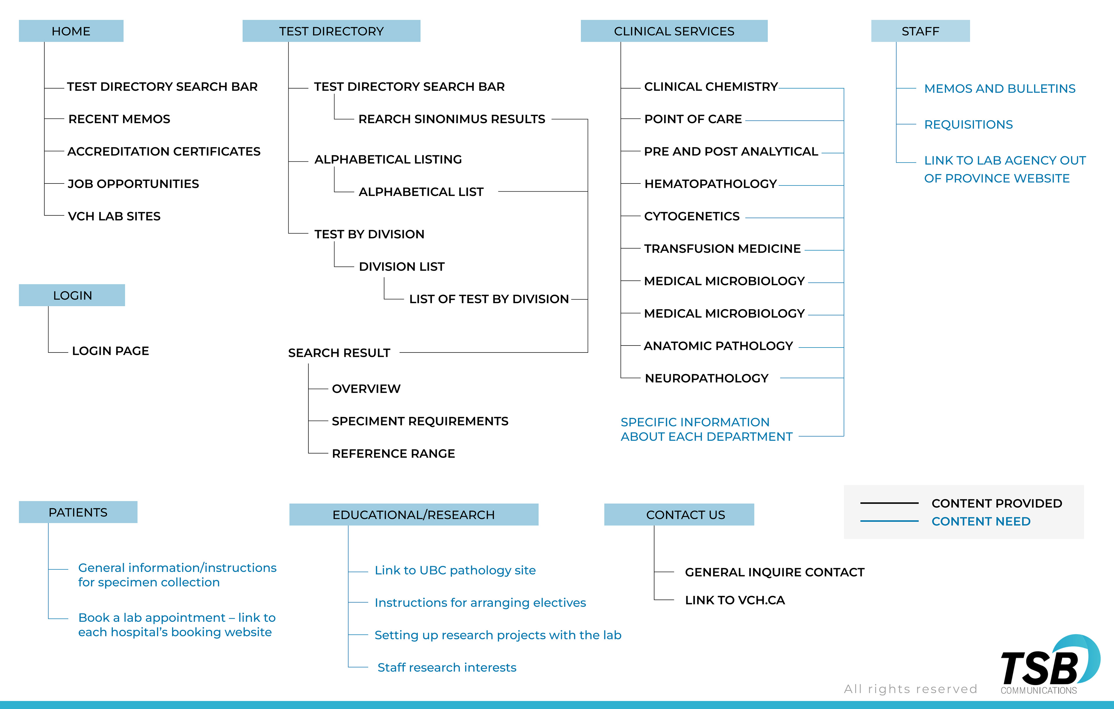 Laboratory Repository Sitemap