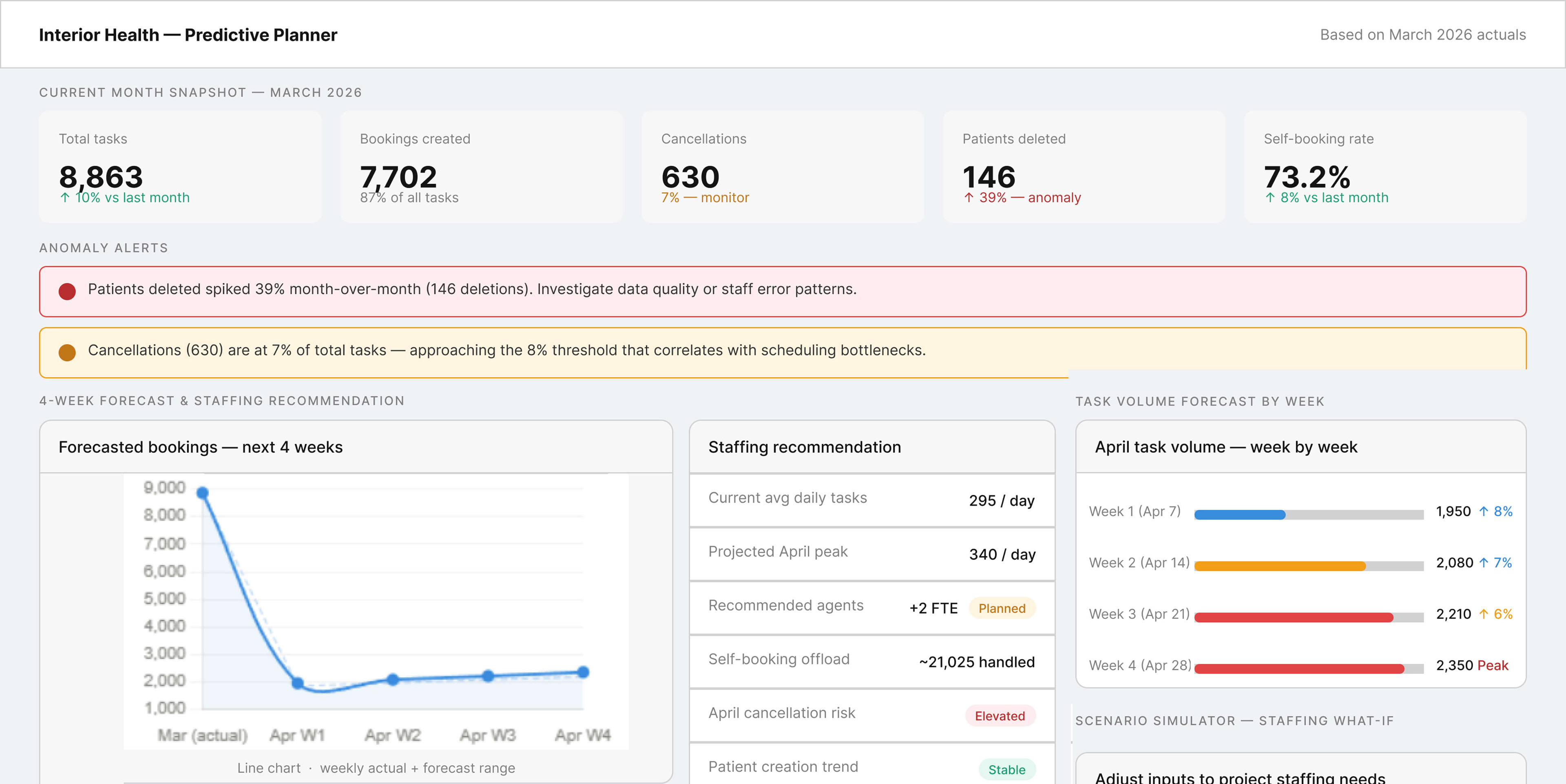 2026 (on going project): Forecast with volume, prediction and recommendations.