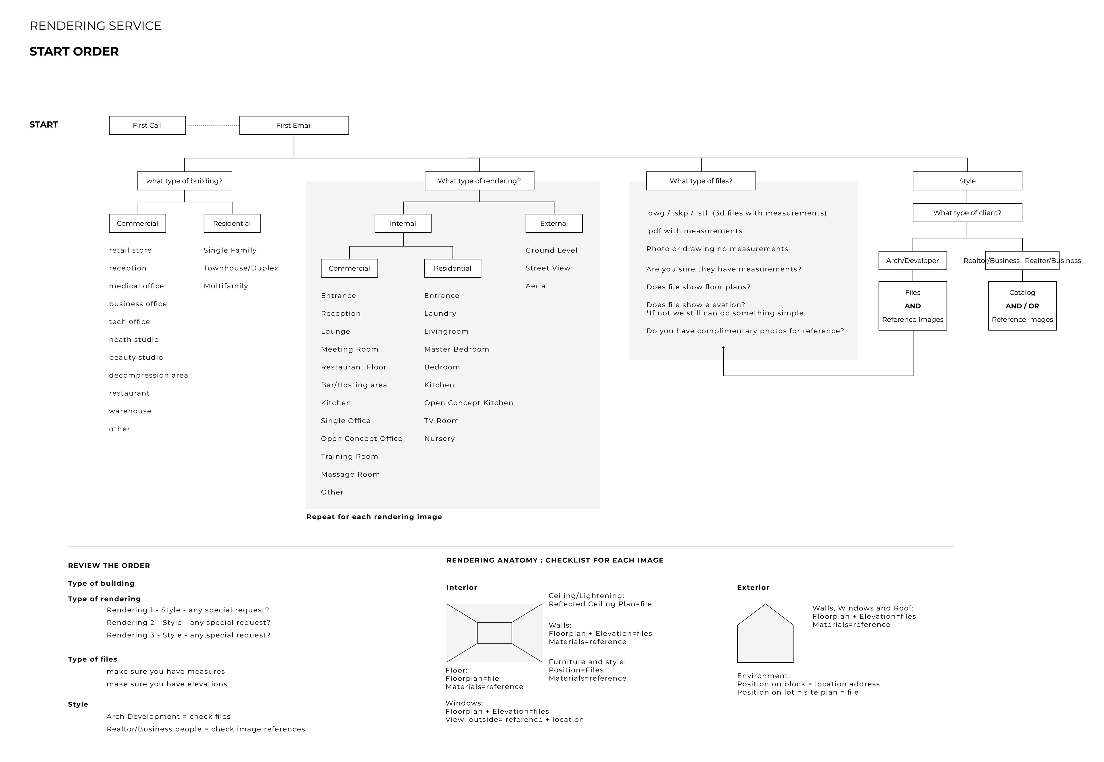 3D Rendering Orders Userflow