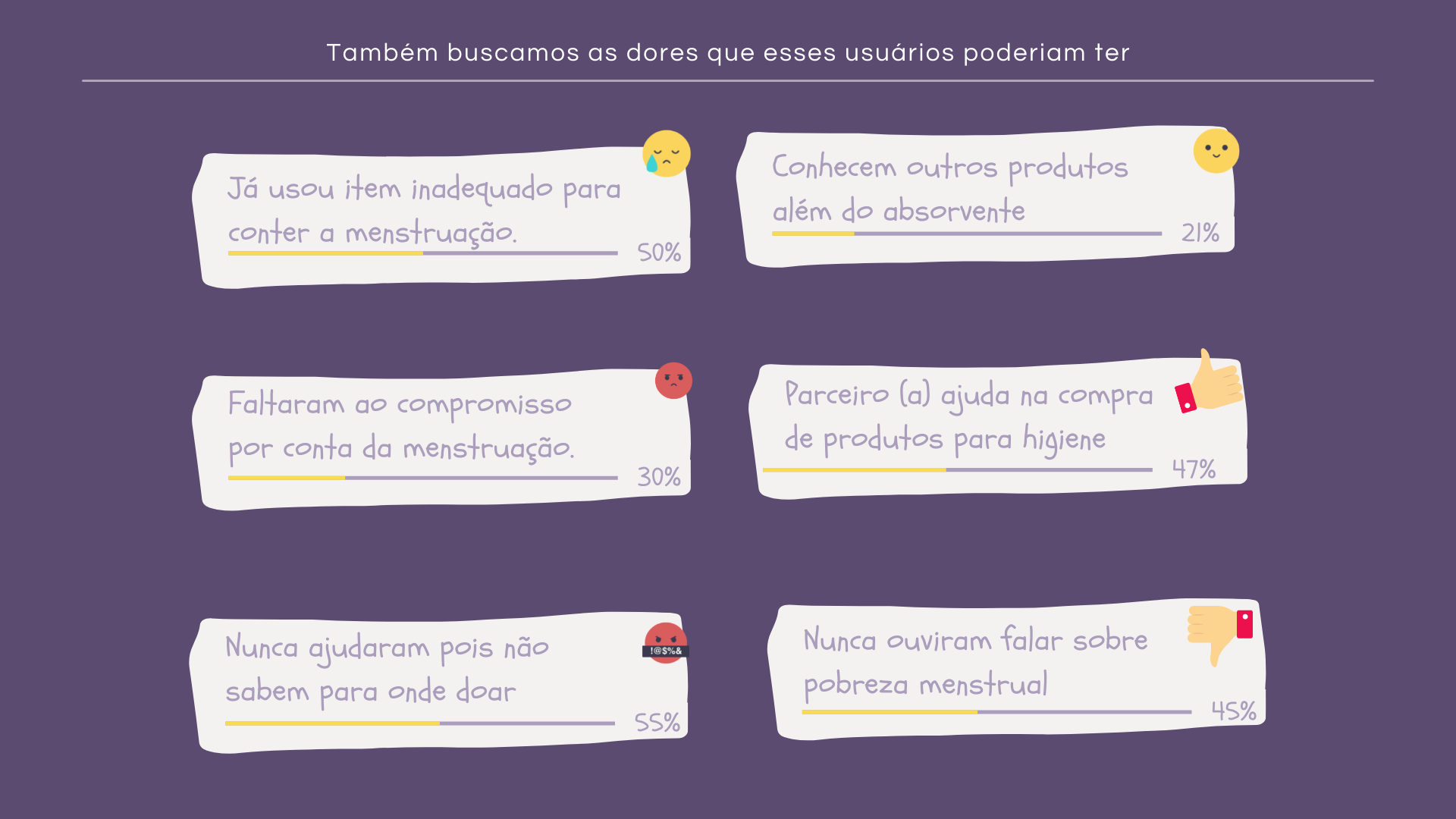 Também buscamos as dores que esses usuários poderiam ter. 50% das pessoas já usaram item inadequado para conter a menstruação, 21% conhecem outros produtos além do absorvente, 30% faltaram ao compromisso por conta da menstruação, 47% têm parceiro (a) que ajuda na compra de produtos para higiene, 55% nunca ajudaram pois não sabem para onde doar produtos de higiene menstrual, 45% nunca ouviram falar sobre pobreza menstrual