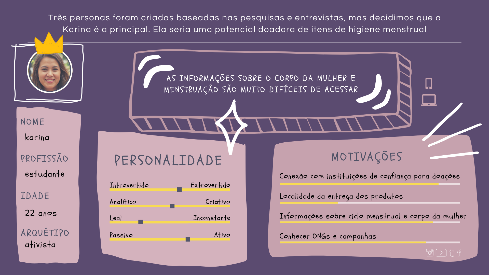 Três personas foram criadas baseadas nas pesquisas e entrevistas, mas decidimos que a Karina é a principal. Ela seria uma potencial doadora de itens de higiene menstrual. Nome: Karina,. Profissão: Estudante. Idade: 22 anos. Arquétipo: ativista. Personalidade: extrovertida, criativa, leal, ativa. Motivações: Conexão com instituições de confiança para doações, Localidade da entrega dos produtos, Informações sobre ciclo menstrual e corpo da mulher, Conhecer ONGs e campanhas. Frase: As informações sobre o corpo da mulher e menstruação são muito difíceis de acessar.