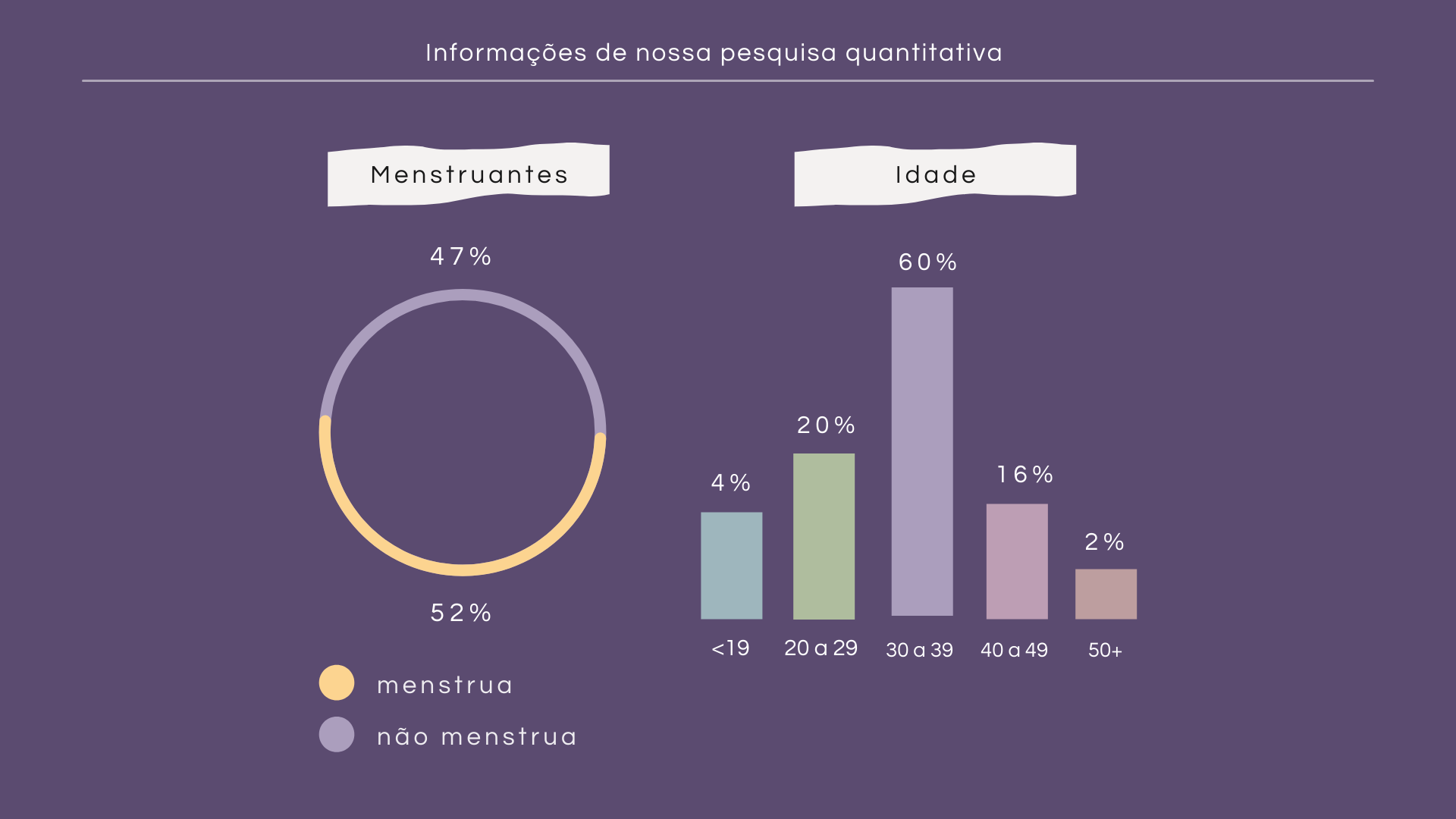 Informações de nossa pesquisa quantitativa. 47% das pessoas não menstruam e 52% menstruam. Sobre faixa etária, 4% tem menos de 19 anos, 20% tem de 20a 29 anos, 60% tem de 30 a 39 anos, 16% de 40 a 49 anos e 2% tem mais 50 anos.
