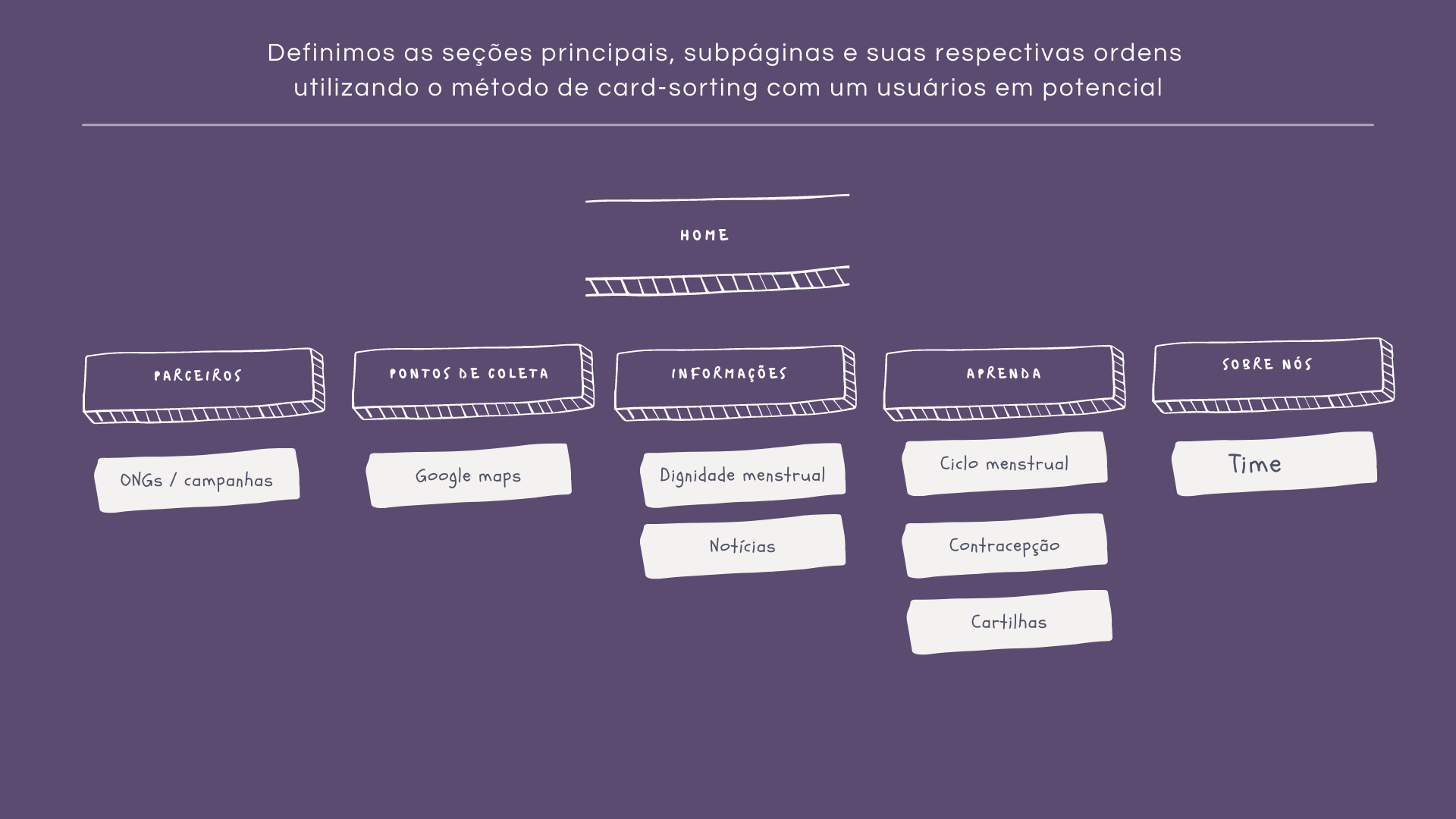 Definimos as seções principais, subpáginas e suas respectivas ordens utilizando o método de card-sorting com um usuários em potencial. Home, Parceiros (ONGs/campanhas), Pontos de coleta (Google Maps), Informações (Dignidade menstrual, notícias), Aprenda (Ciclo menstrual, contracepção, cartilhas), Sobre nós (time)