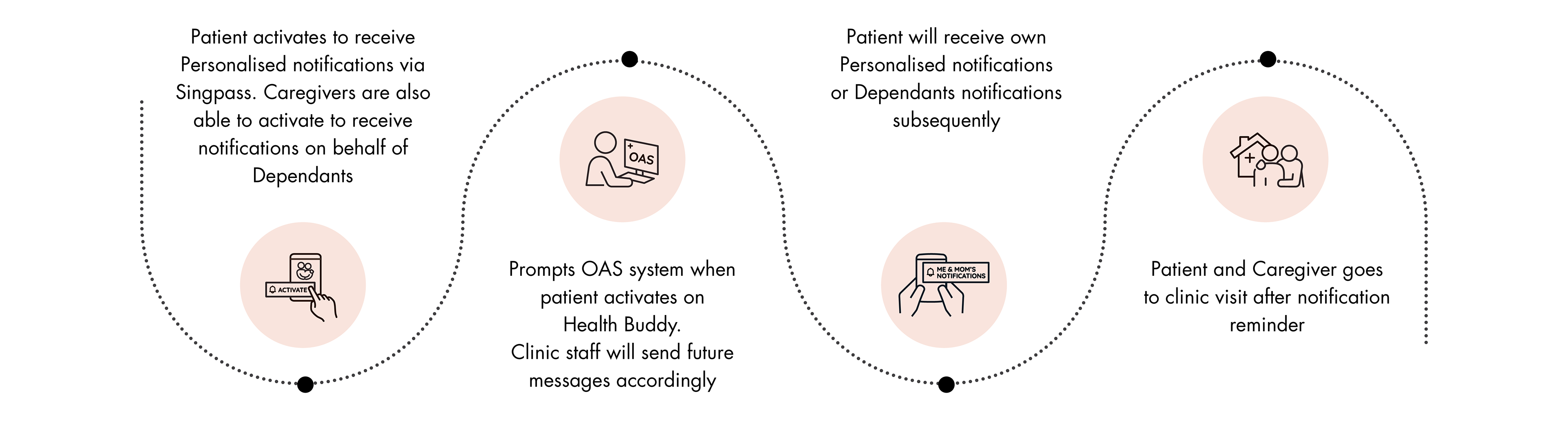 1. Patient activates to receive Personalised notifications via Singpass. Caregivers are also able to activate to receive notifications on behalf of dependants. 2. Prompts OAS system when patient activates on Health Buddy. Clinic staff will send future messages accordingly. 3. Patient will receive own personalised notifications or dependants notifications subsequently. 4. Patient and caregiver goes to clinic visit after notification reminder