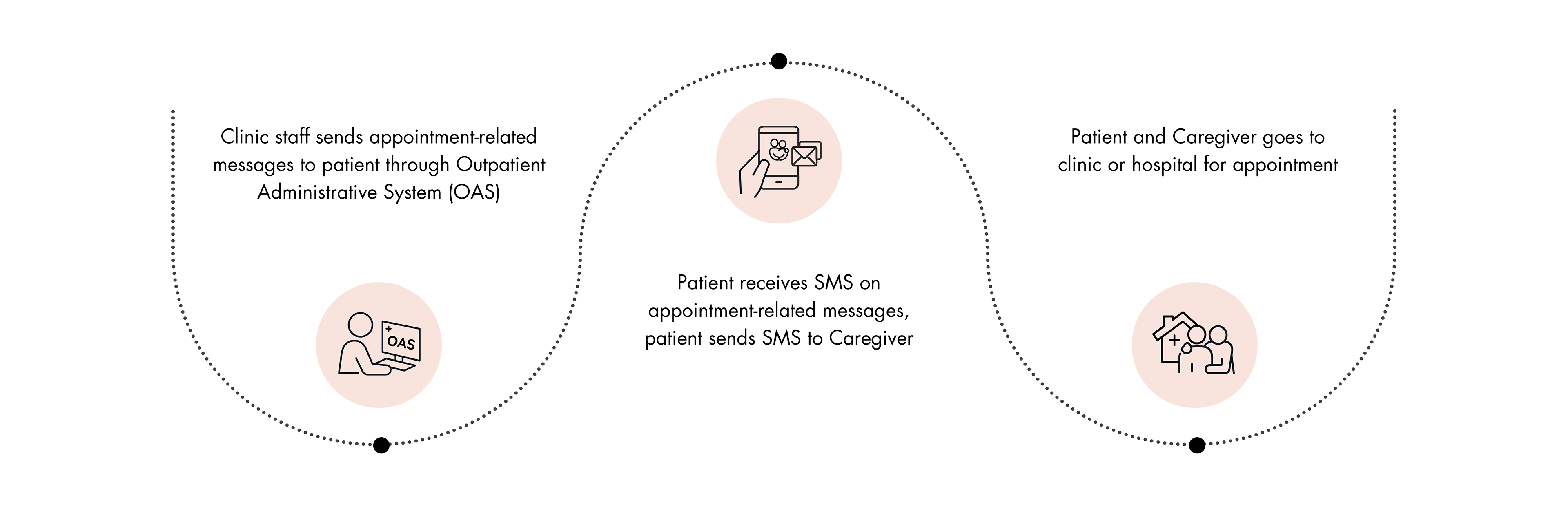 1. Clinic staff sends appointment-related messages to patient through Outpatient Administrative System (OAS). 2. Patient receives SMS on appointment-related messages, patient sends SMS to caregiver. 3. Patient and caregiver goes to clinic or hospital for appointment.