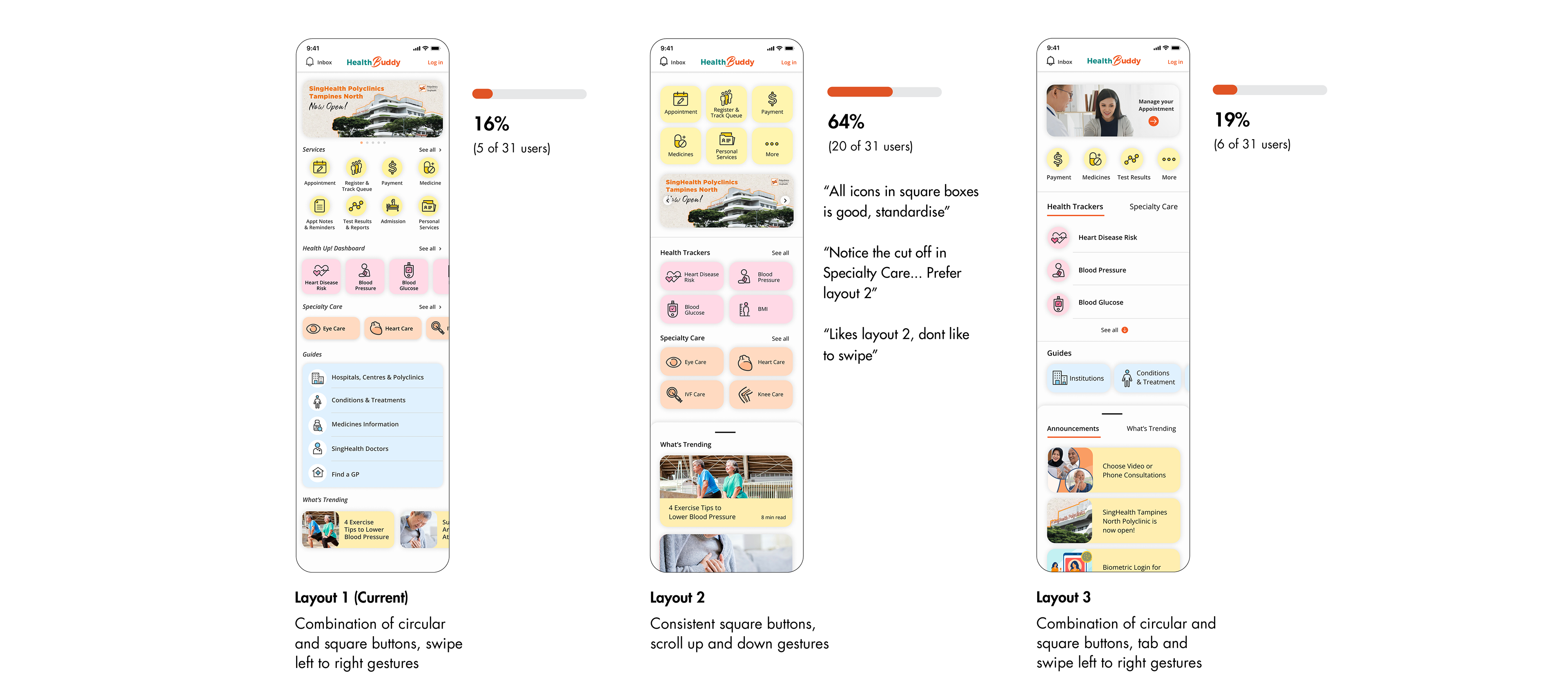 3 mockup variation of layout. 16% of users chose a combination of circular and square buttons with swipe left to right gestures. 64% of users chose consistent square buttons with scroll up and down gestures. 19% of users chose a combination of circular and square buttons, tab and swipe left to right gestures.