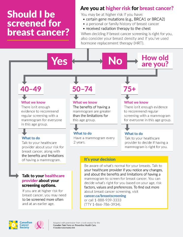 Breast Cancer Screening Aid