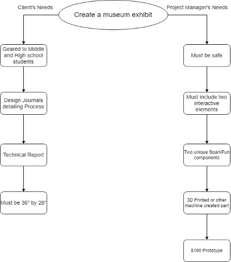 Duncker Diagram