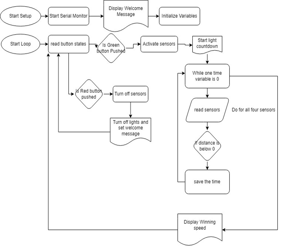 Flow Chart
