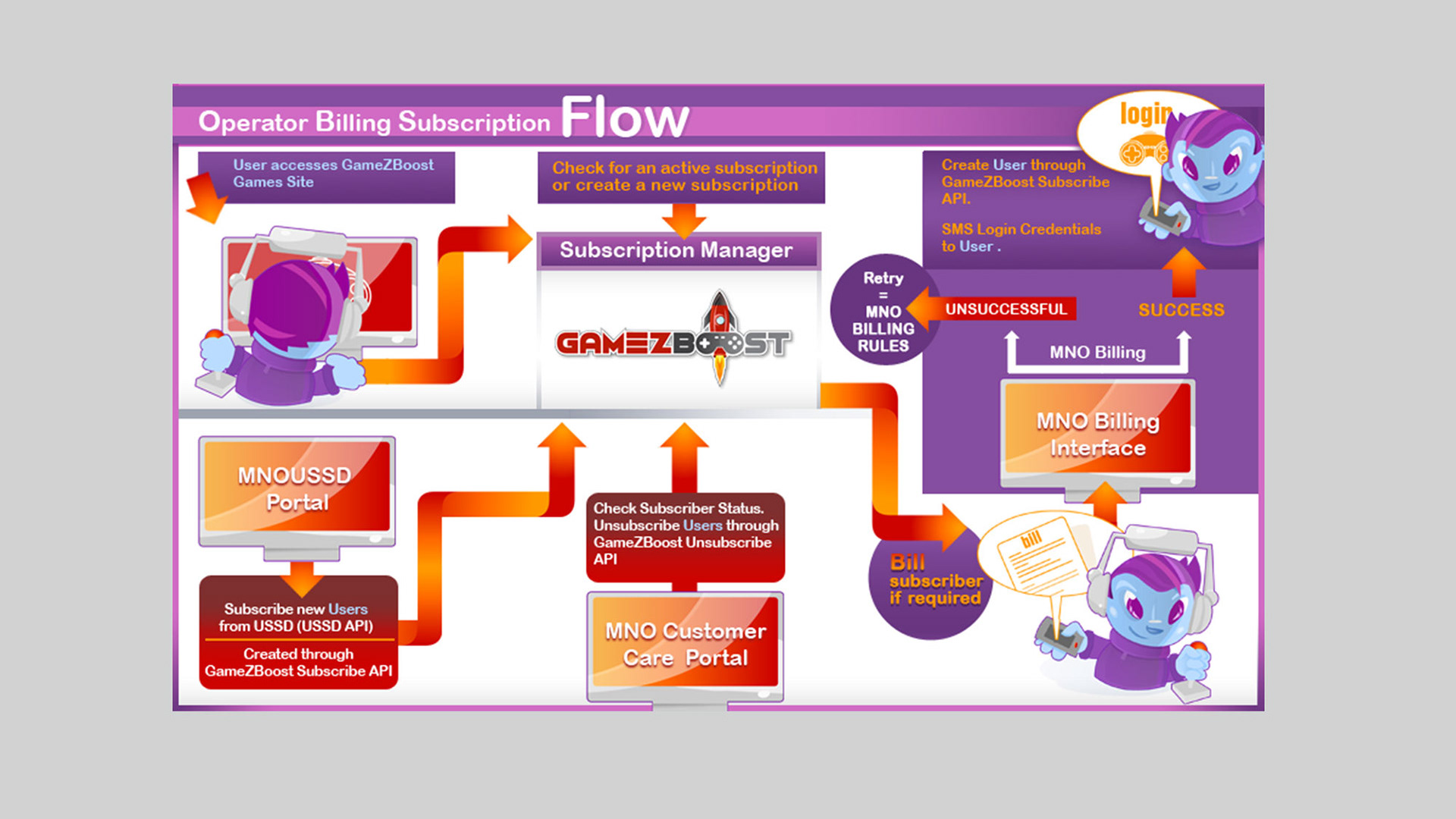 Informational illustration Design of Clients SMS Subscription Process