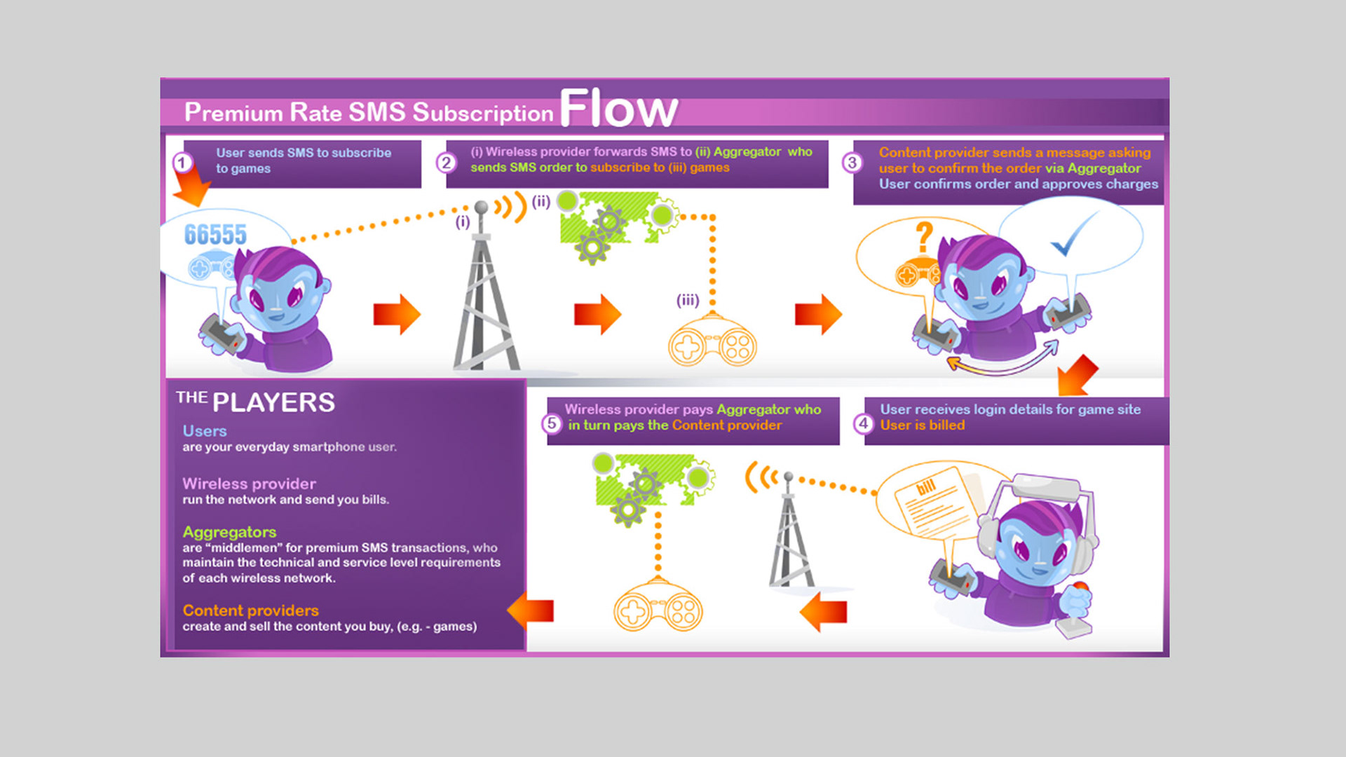Informational illustration Design of Clients SMS Subscription Process