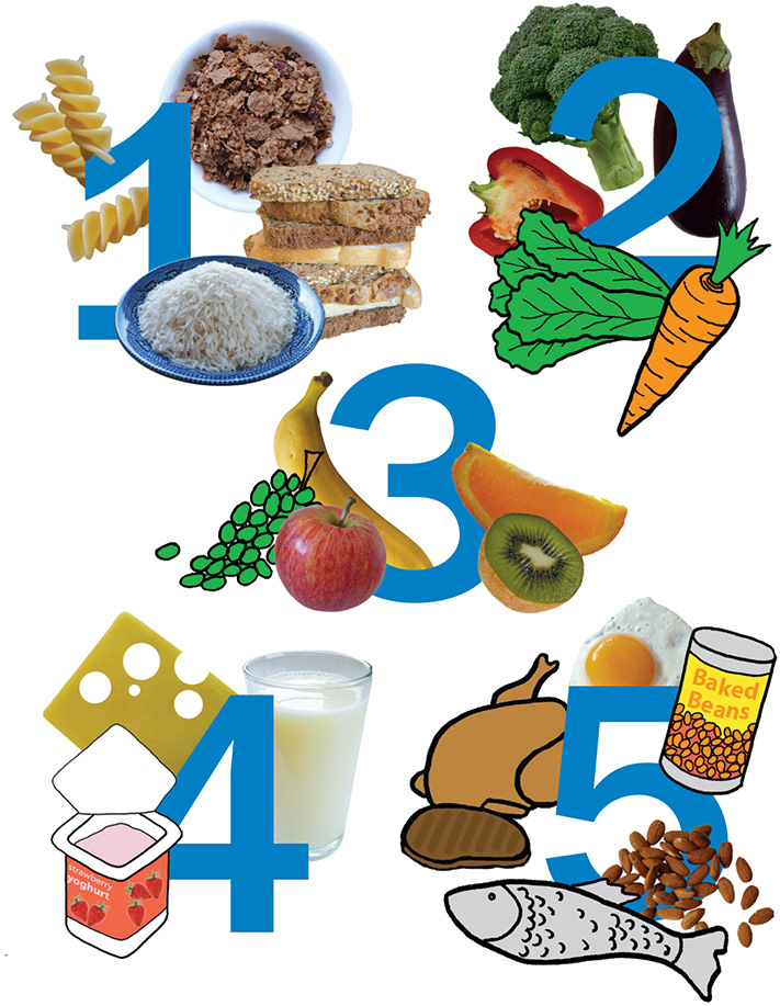 Design of the five food groups using a combination of drawings and photographs.