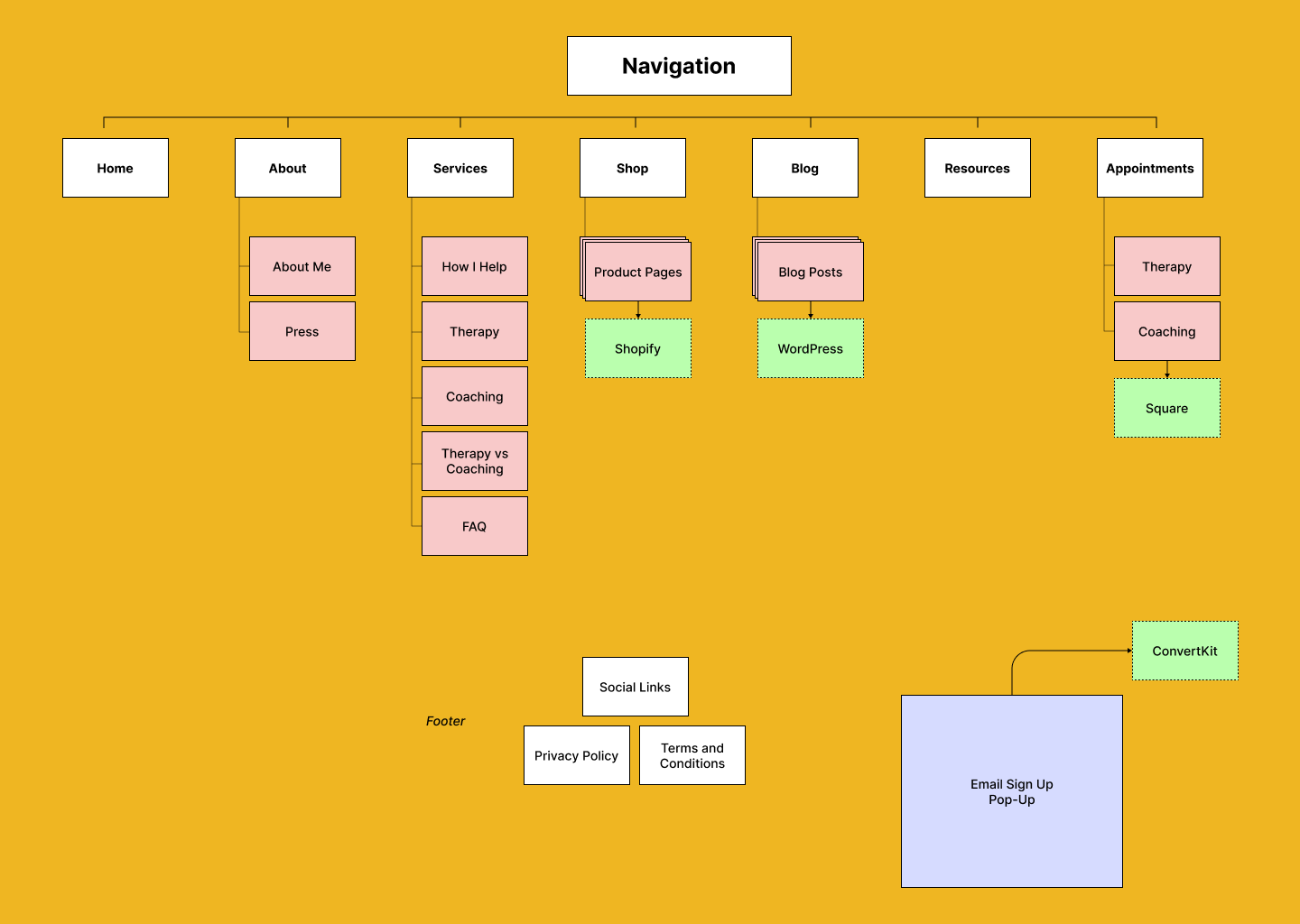 A website navigation chart with sections for Home, About, Services, Shop, Blog, Resources, and Appointments, plus a footer with policy links.