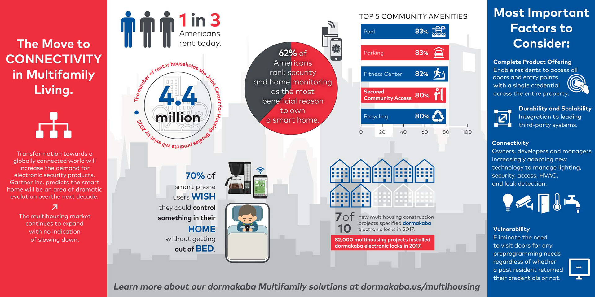 Multihousing Infographic