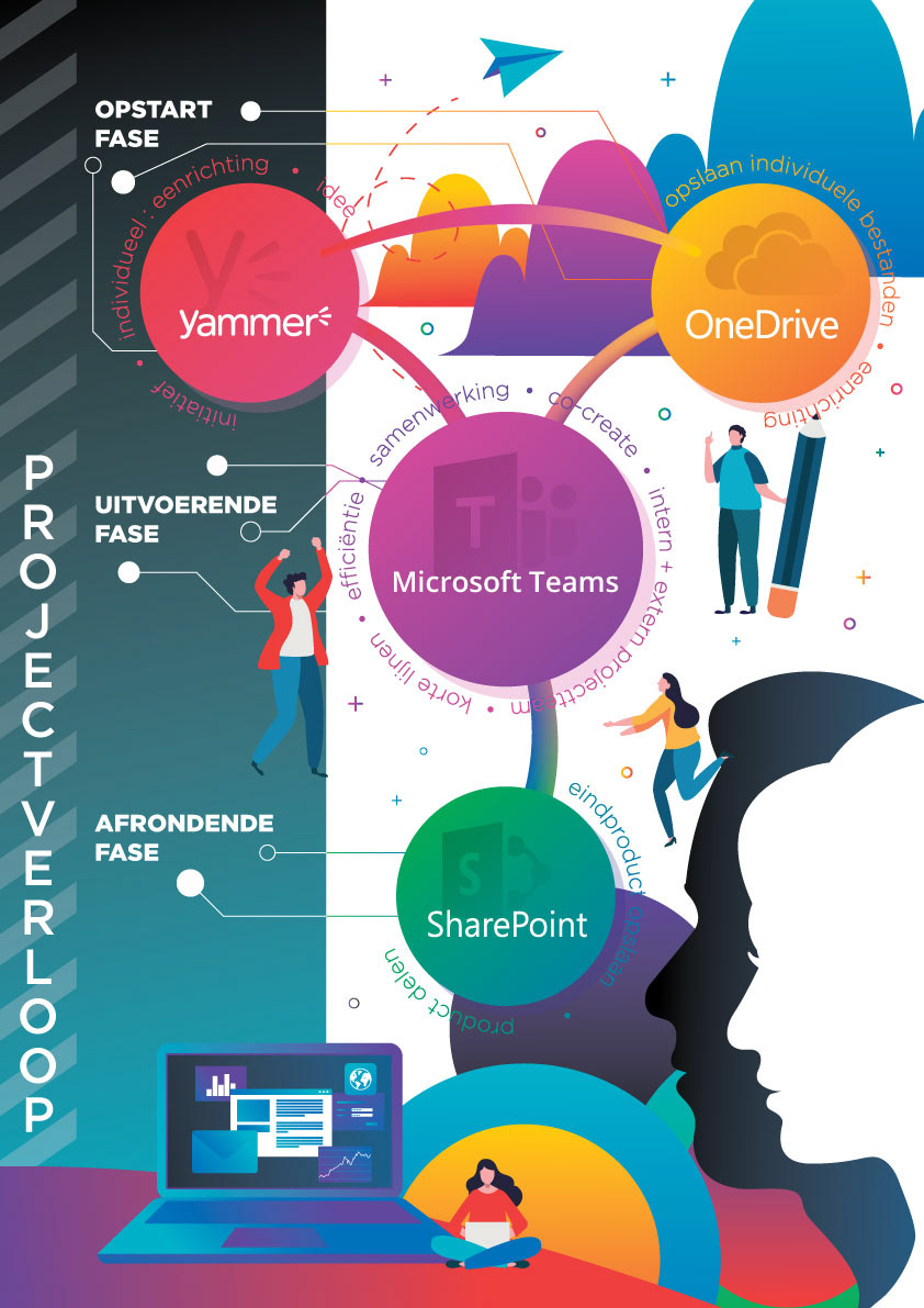 Harmstar beslisboom Sharepoint Onedrive Yammer Teams