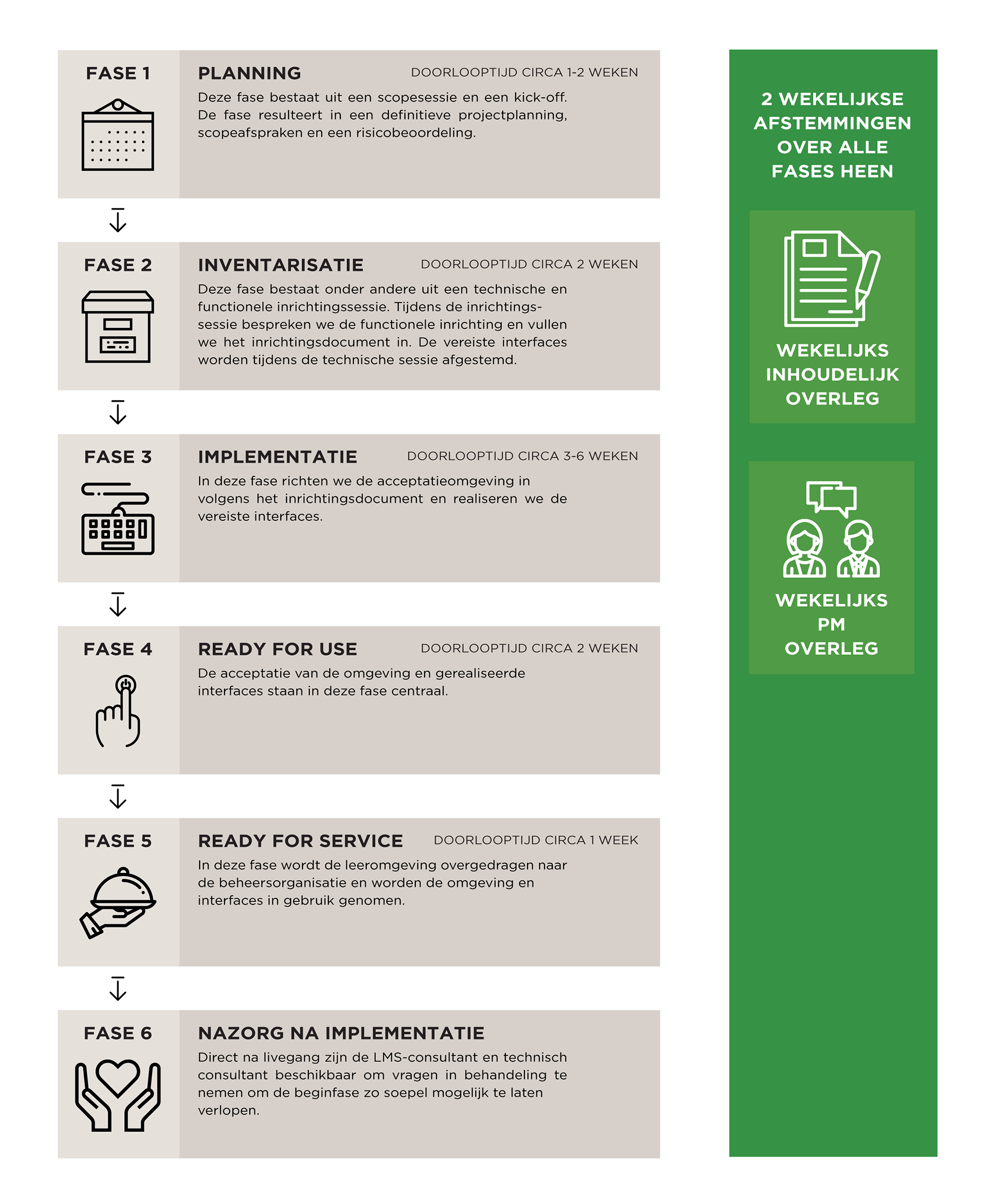 Harmstar praatkaart fases planning