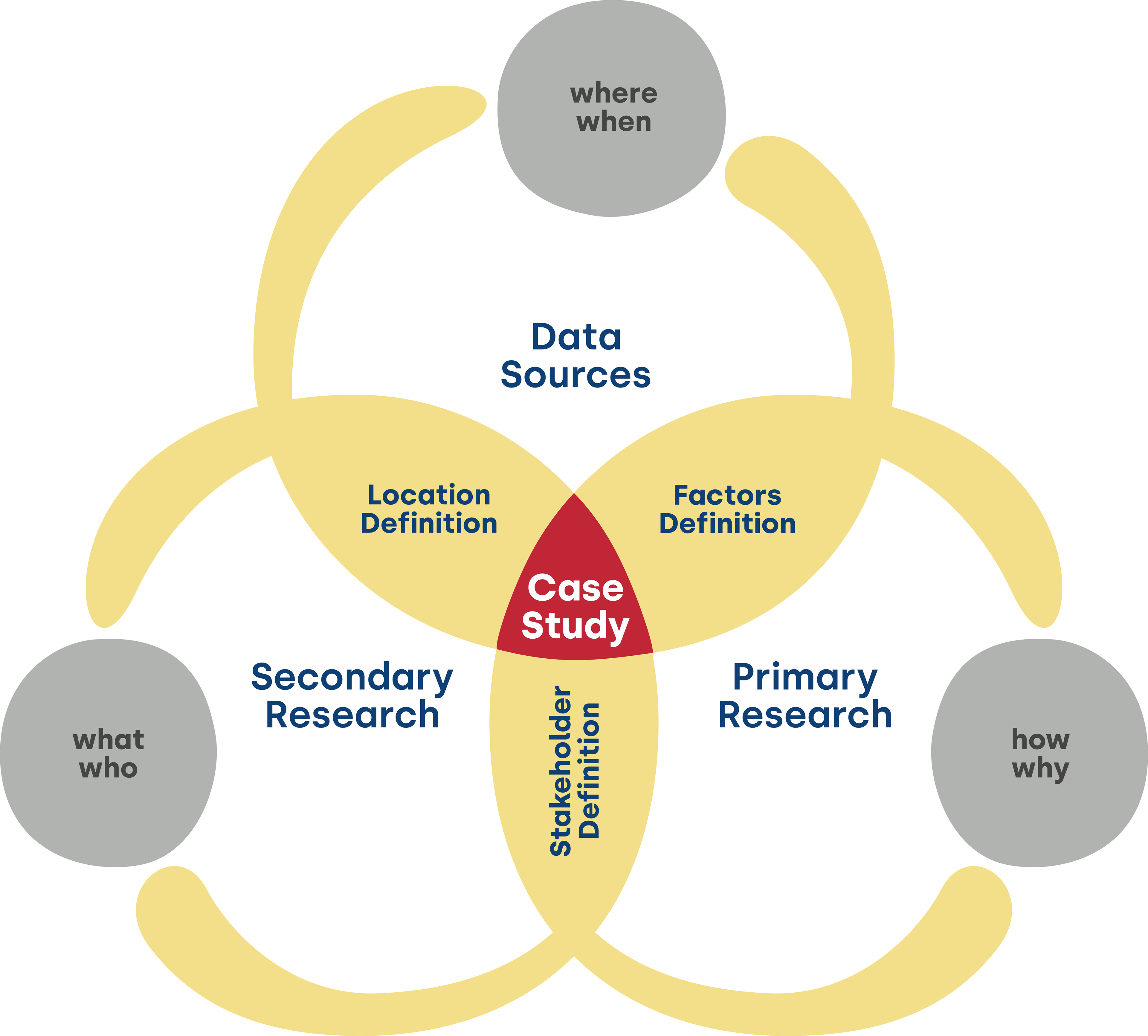 FMD Lab, Sample of Proprietary Methodologies