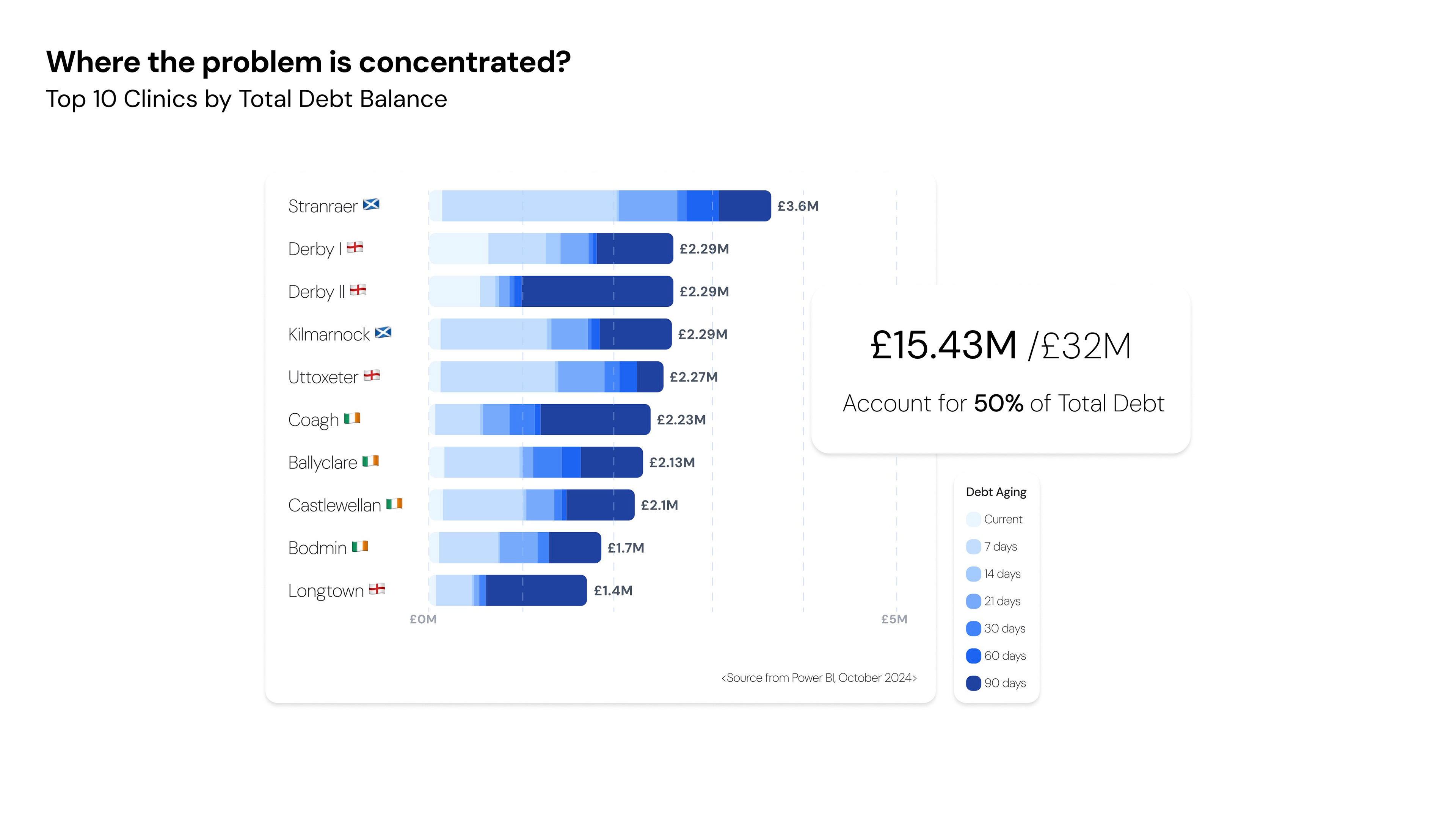 Clinics across the UK were struggling with fragmented payment workflows, manual debt recovery, and poor visibility into overdue invoices. By September 2024, unpaid invoices had reached £32M across 1,015 clinics