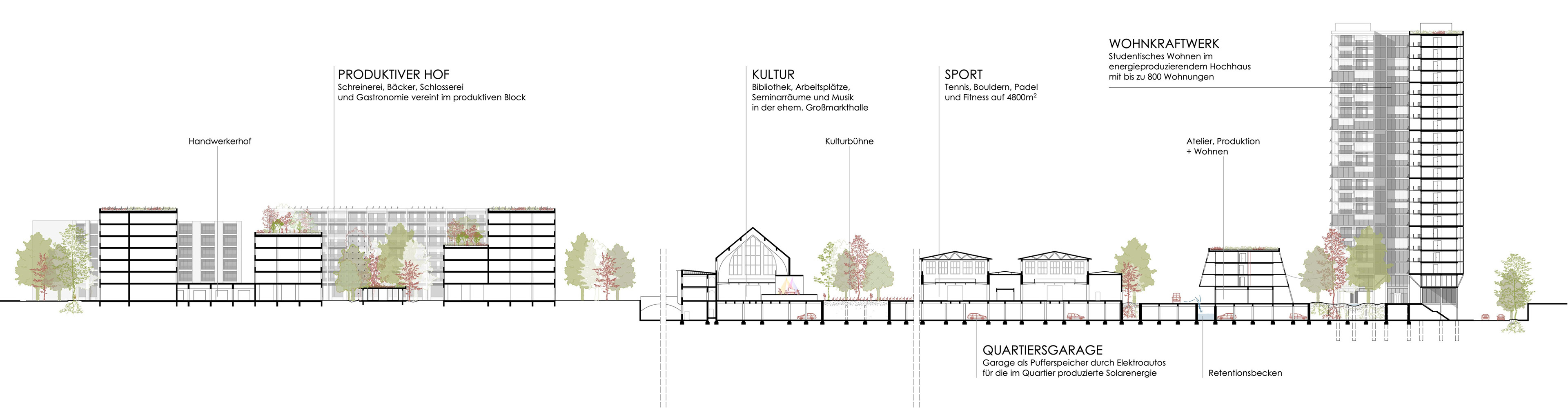 Durchgehender Quartiersschnitt durch Teilgebiet 1: Handwerkerhof, Kulturbühne, Sporthallen und Wohnscheibe. Entwurf Antonio Rivoli und Tobias Möndel, 2026.