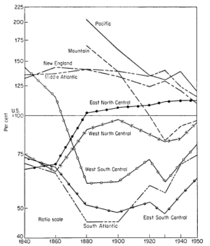 Figure 1: Personal income per capita as a percentage of the US average (1840-1950)