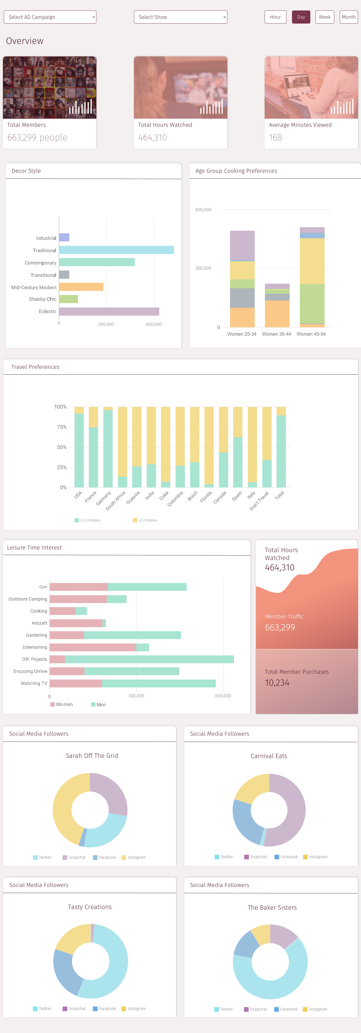 Viewing Trends Data Visualization