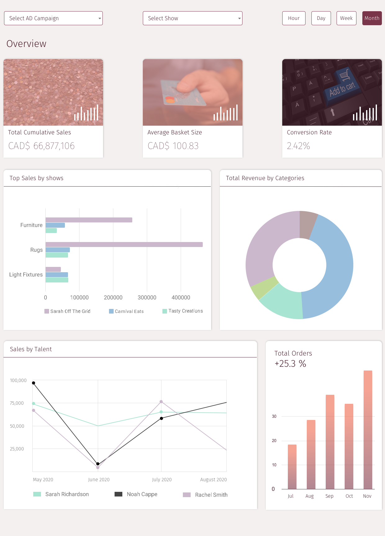 Shopping Trends Data Visualization