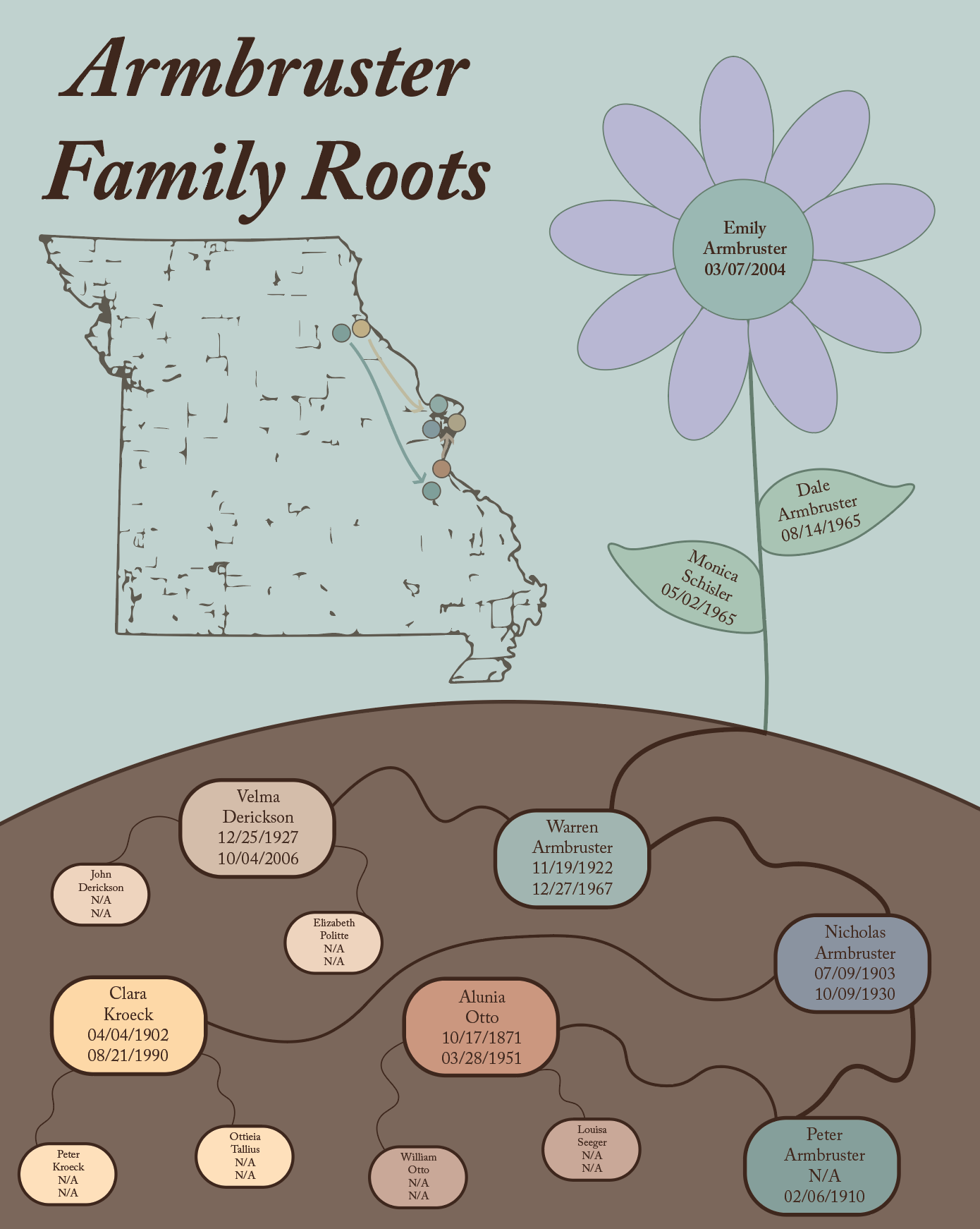 Family tree poster about my family.
