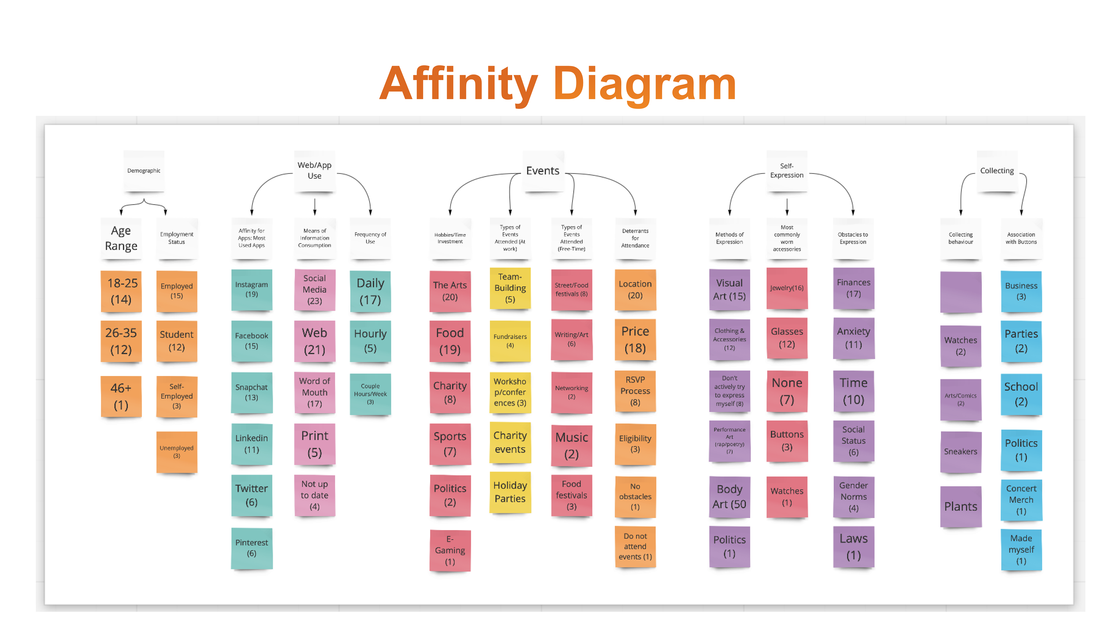 Affinity diagram
