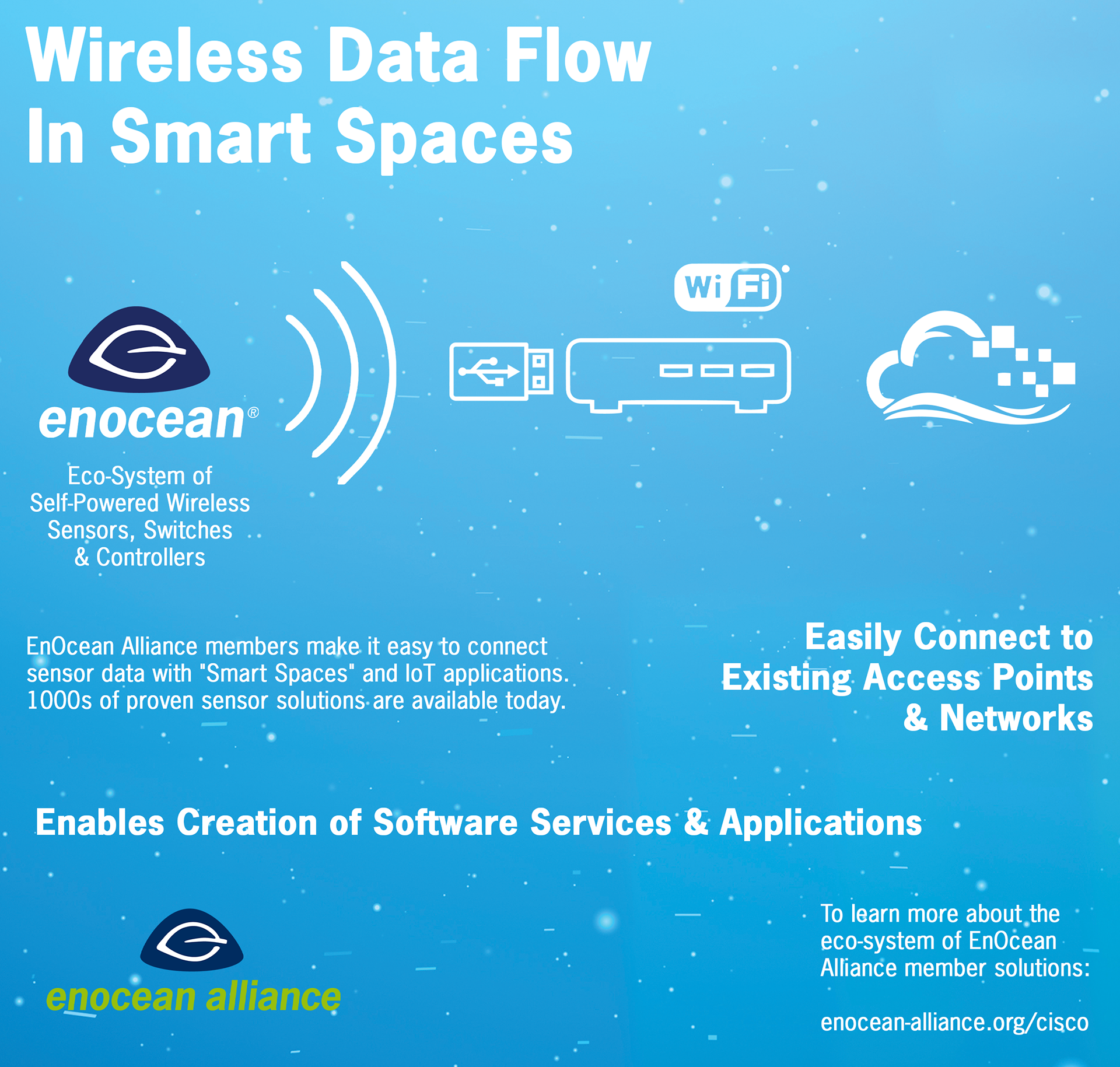EnOcean Alliance Website Project - Partnership with Cisco 2023
