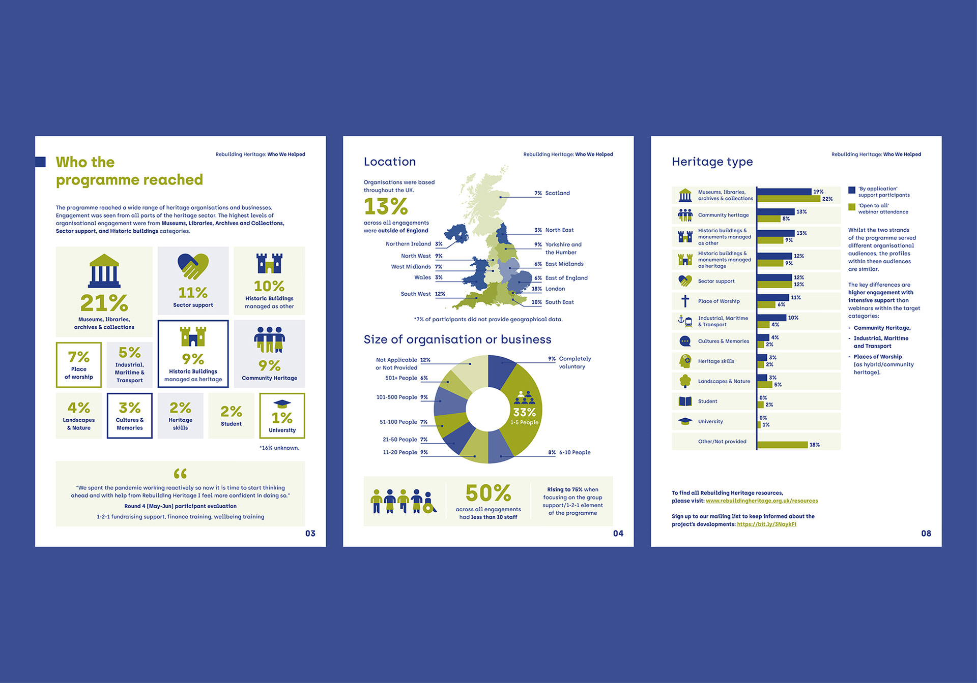 Pages from Rebuilding Heritage's Infographics designed by Sharon Armstrong Creative